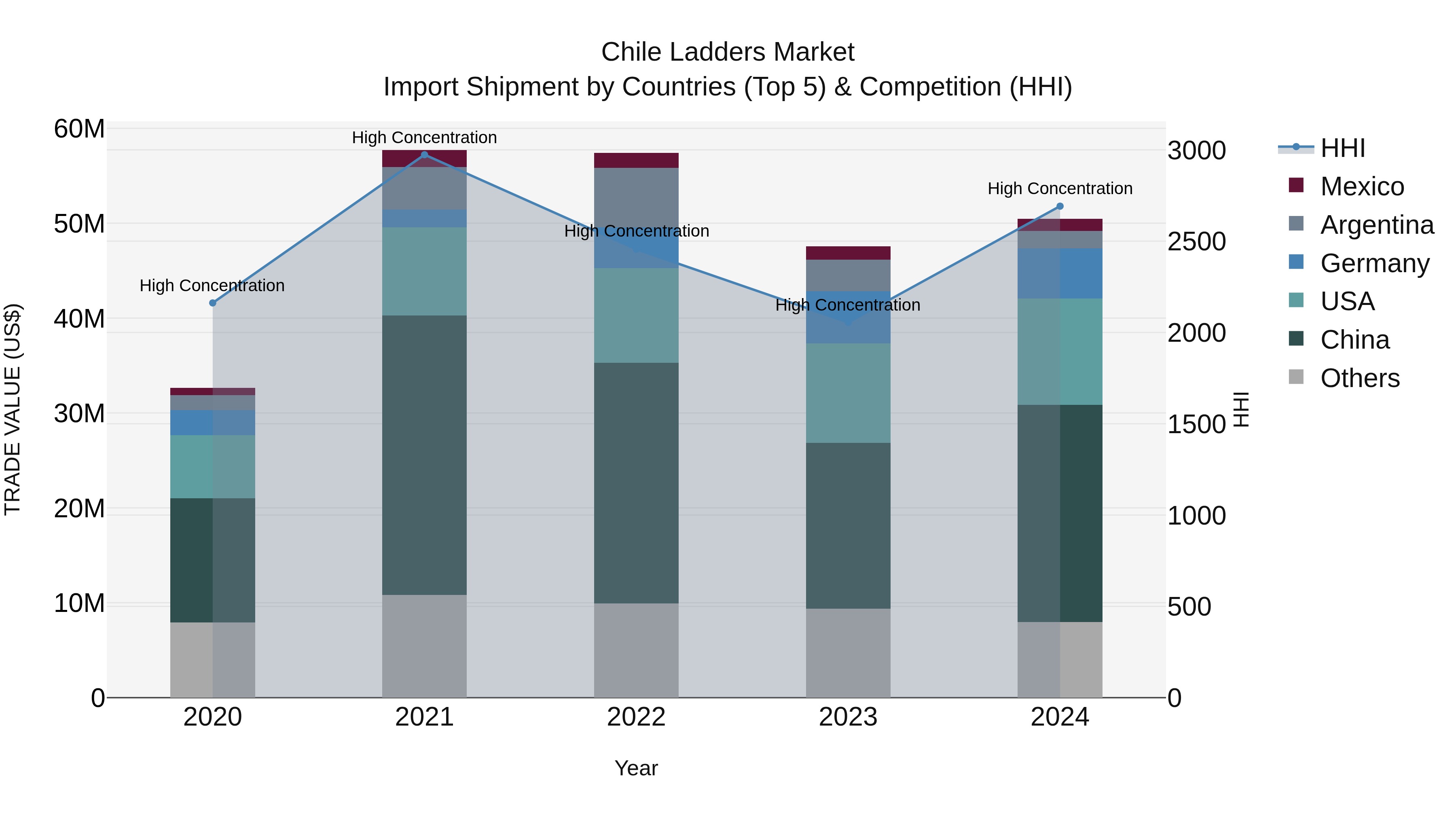 Chile Ladders Market Top 5 Importing Countries and Market Competition (HHI) Analysis