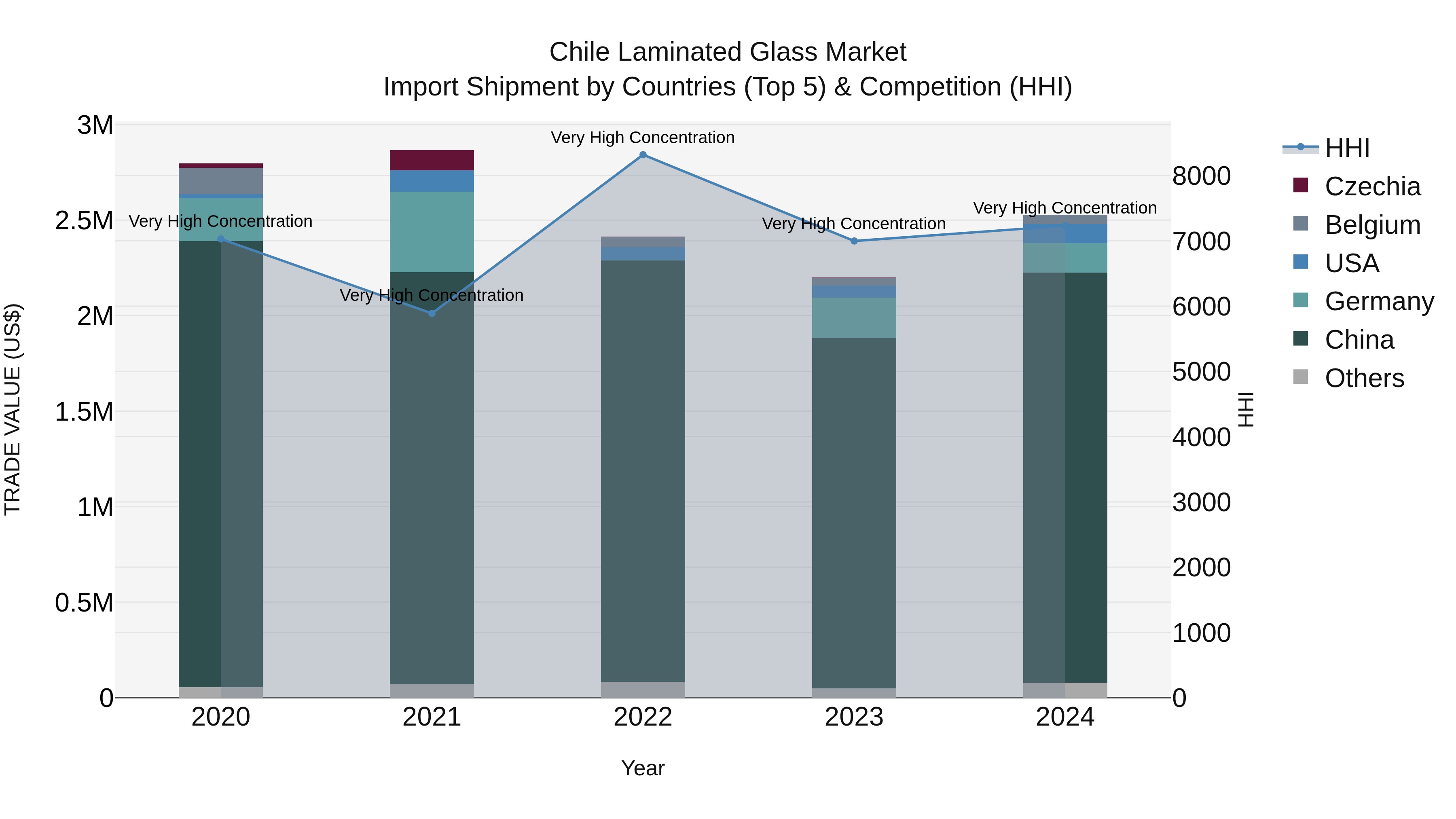 Chile Laminated Glass Market Top 5 Importing Countries and Market Competition (HHI) Analysis