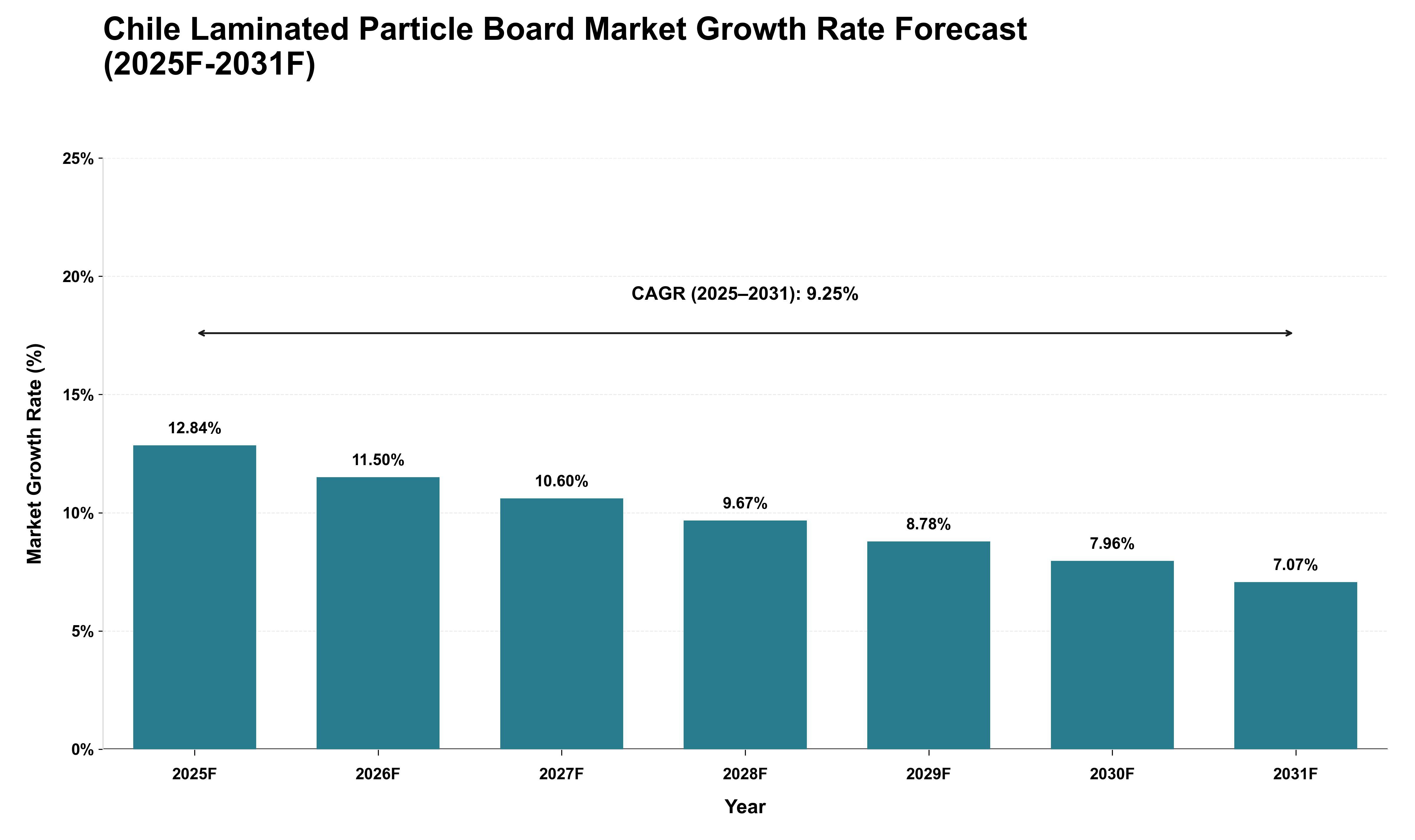 Chile Laminated Particle Board Market Growth Rate Analysis (2025 - 2031)