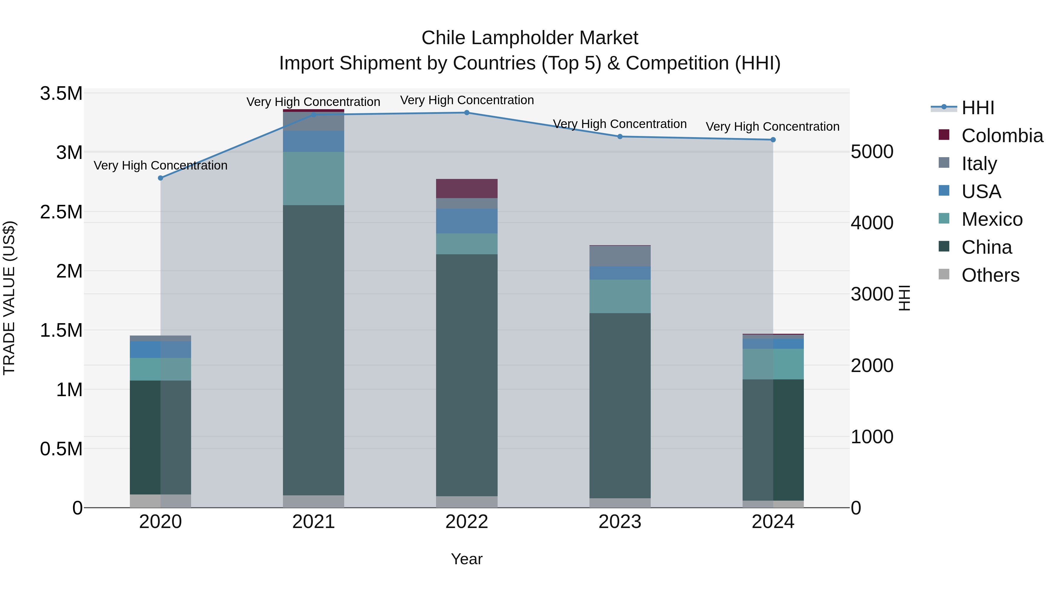 Chile Lampholder Market Top 5 Importing Countries and Market Competition (HHI) Analysis