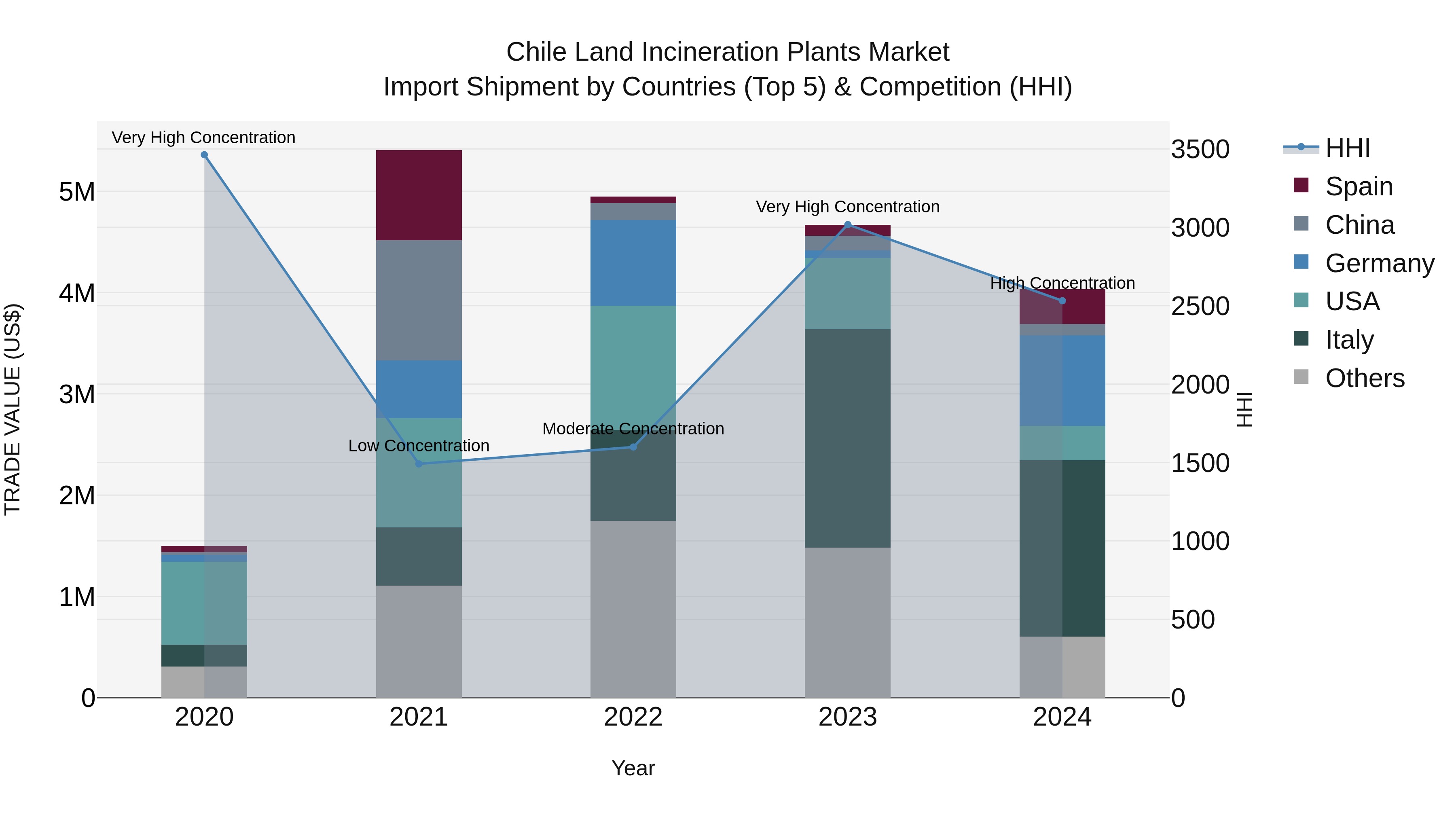 Chile Land Incineration Plants Market Top 5 Importing Countries and Market Competition (HHI) Analysis