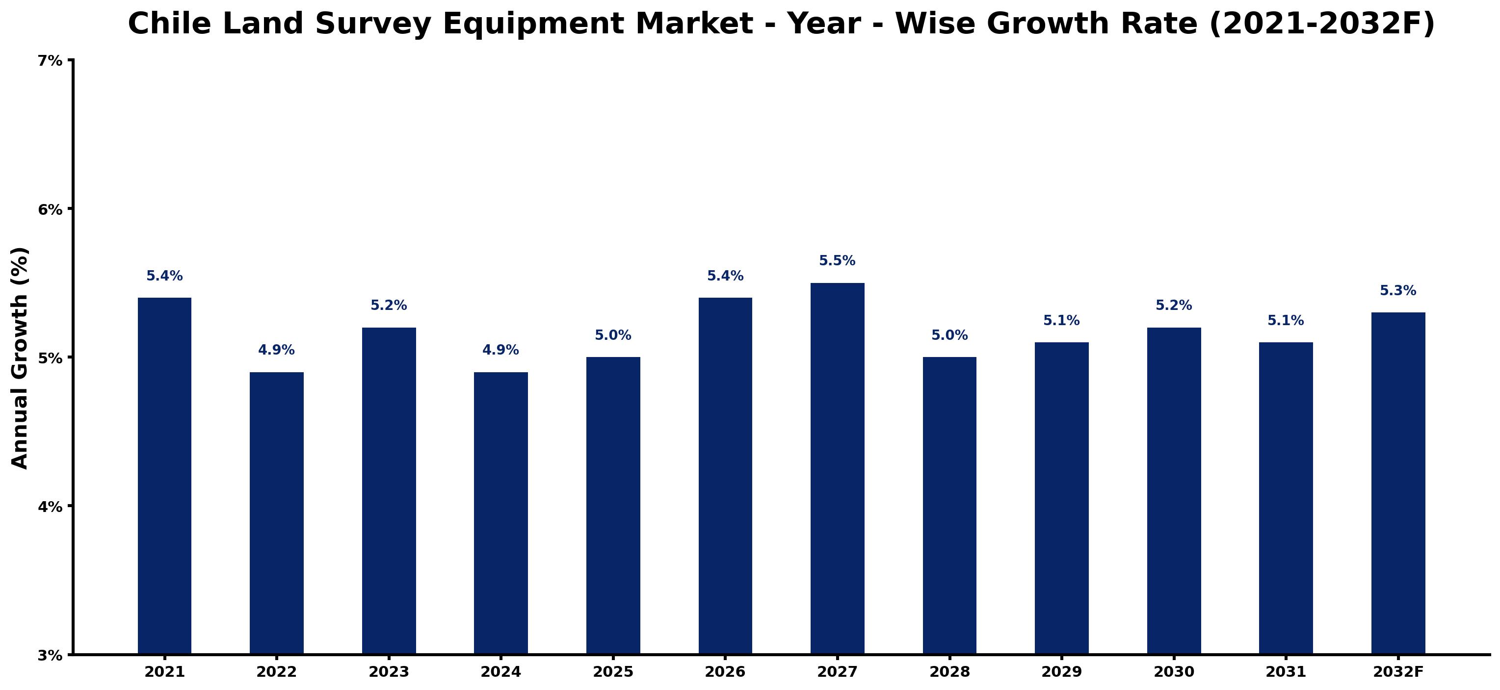 Chile Land Survey Equipment Market Year-wise Growth Rate and Key Drivers