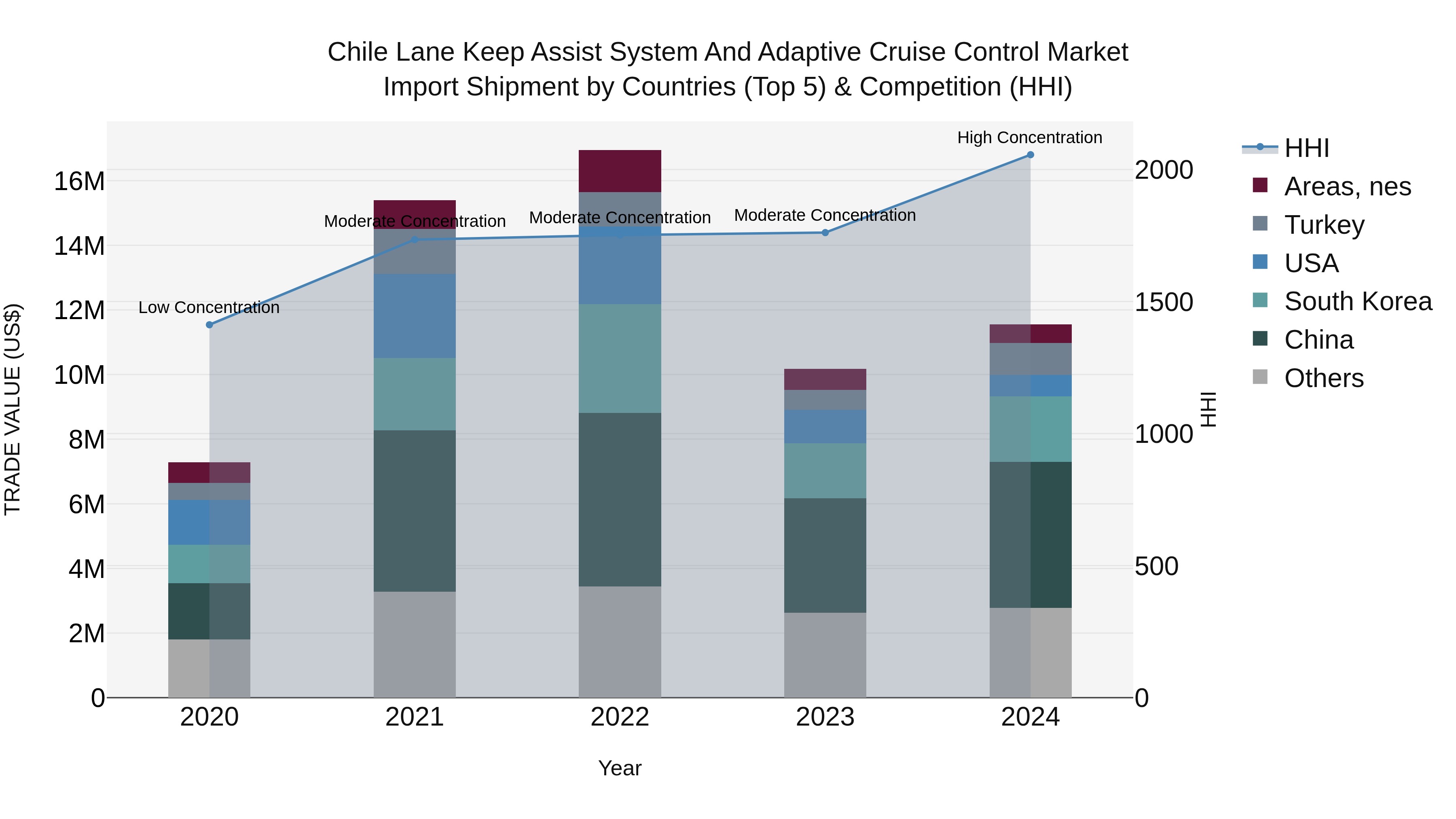 Chile Lane Keep Assist System and Adaptive Cruise Control Market Top 5 Importing Countries and Market Competition (HHI) Analysis