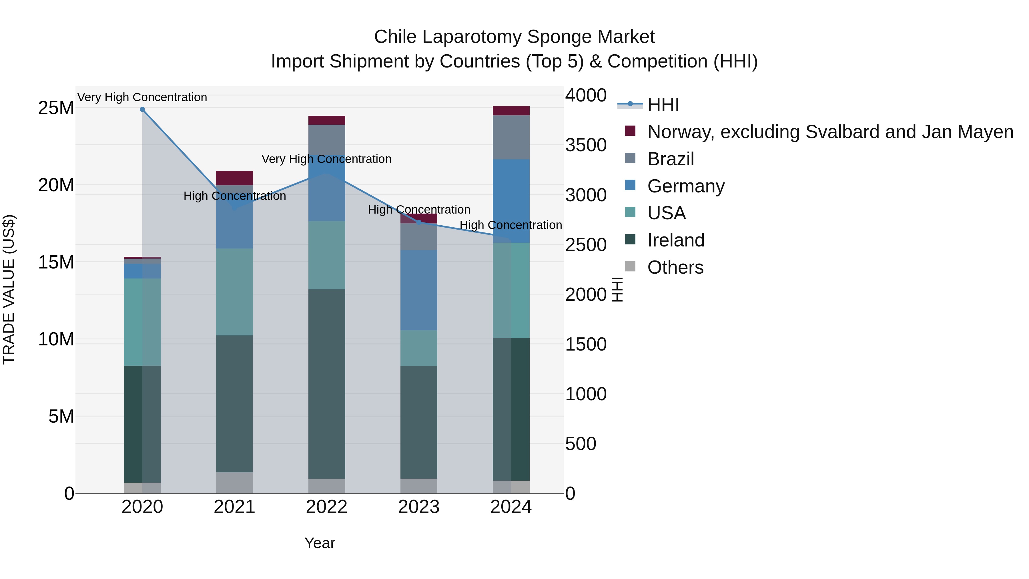 Chile Laparotomy Sponge Market Top 5 Importing Countries and Market Competition (HHI) Analysis