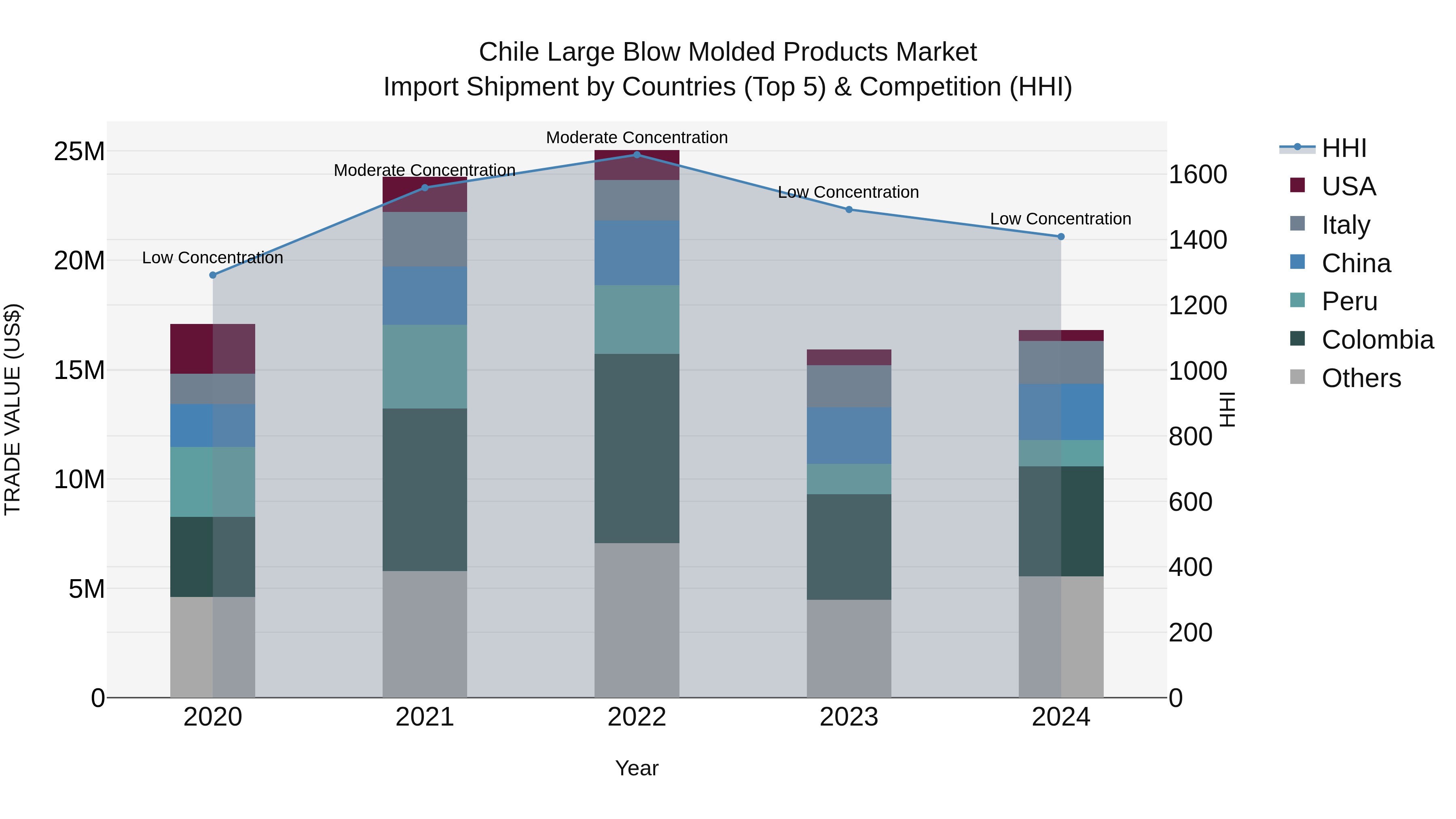Chile Large Blow Molded Products Market Top 5 Importing Countries and Market Competition (HHI) Analysis