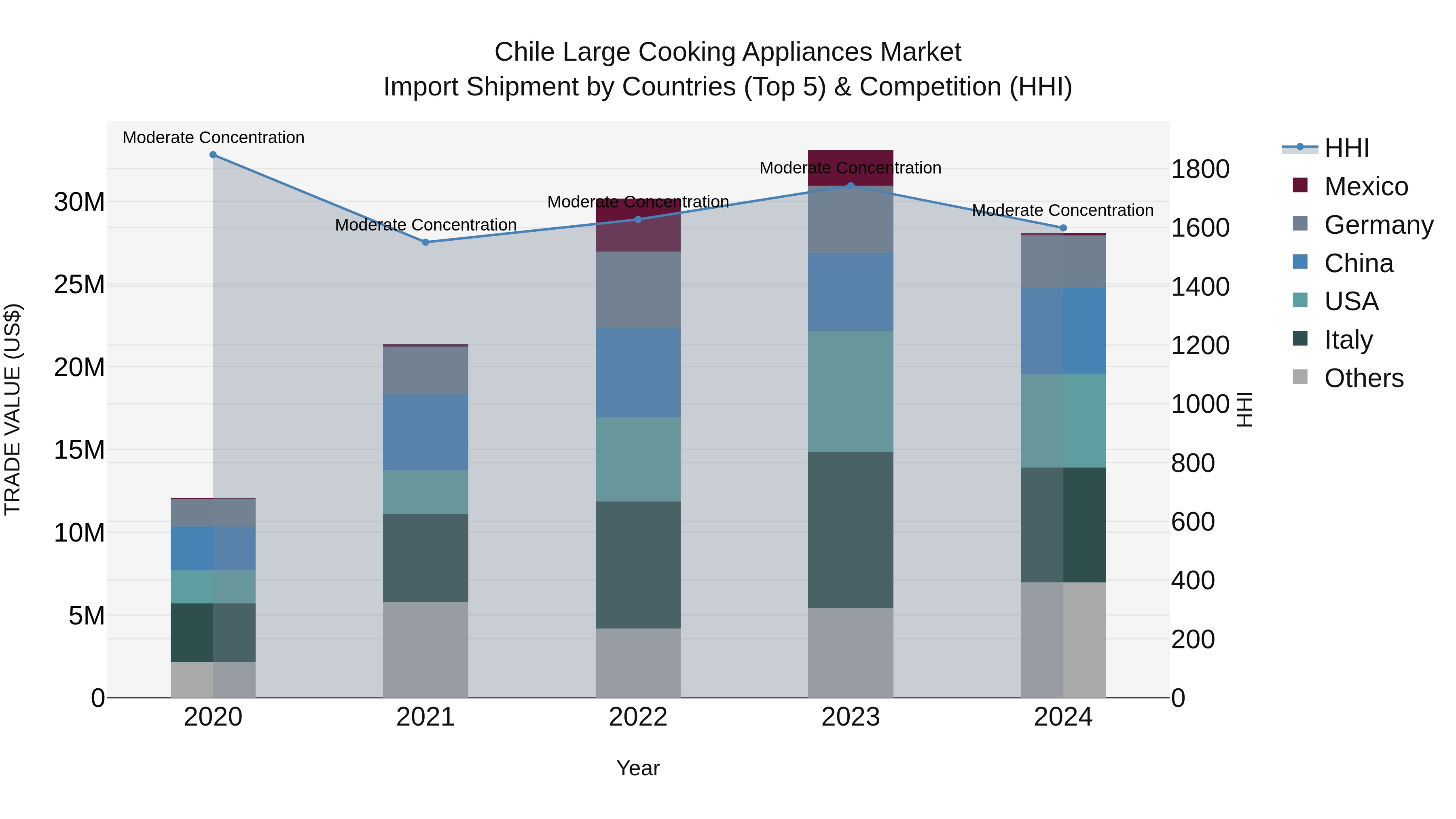 Chile Large Cooking Appliances Market Top 5 Importing Countries and Market Competition (HHI) Analysis