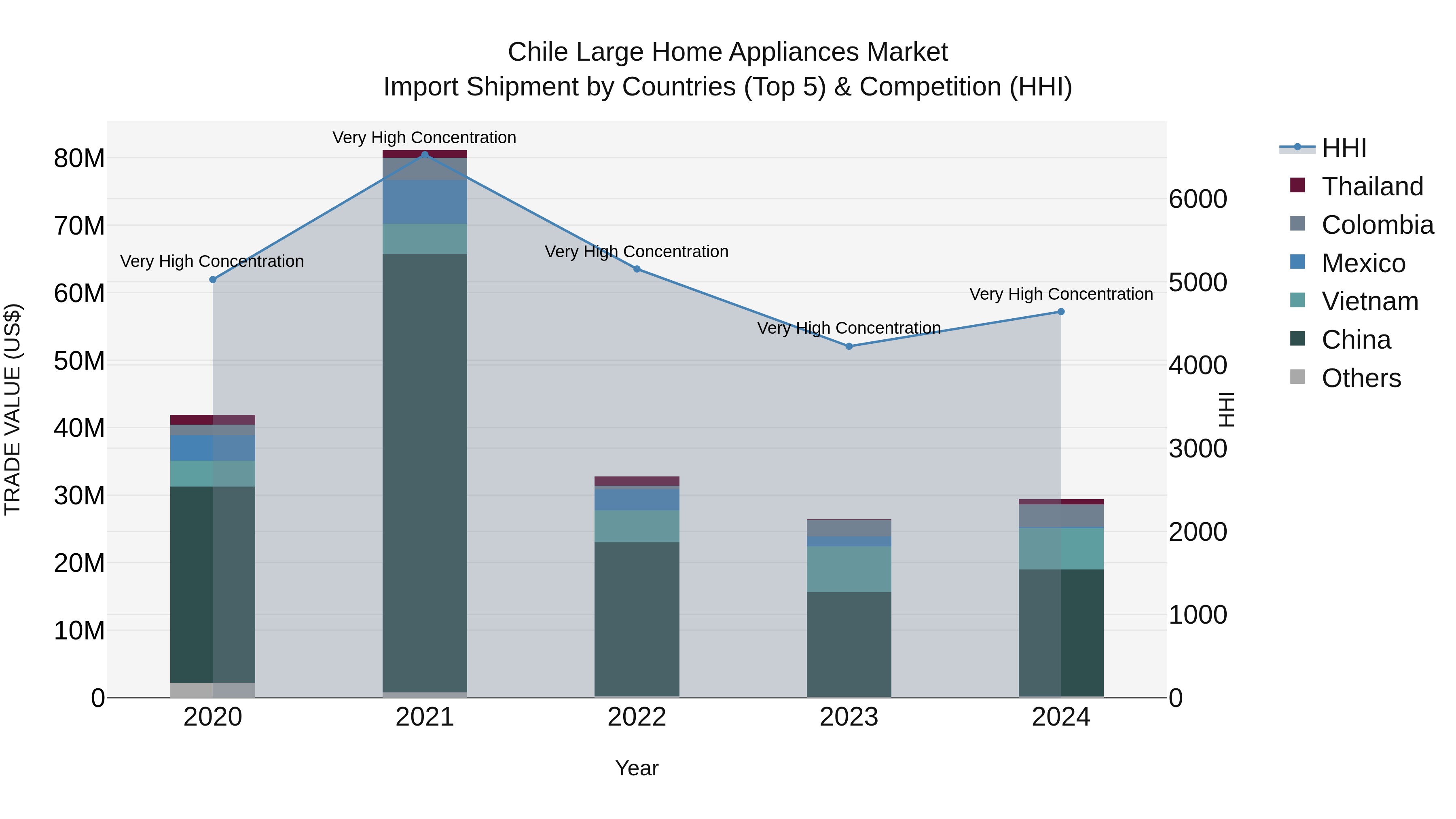 Chile Large Home Appliances Market Top 5 Importing Countries and Market Competition (HHI) Analysis