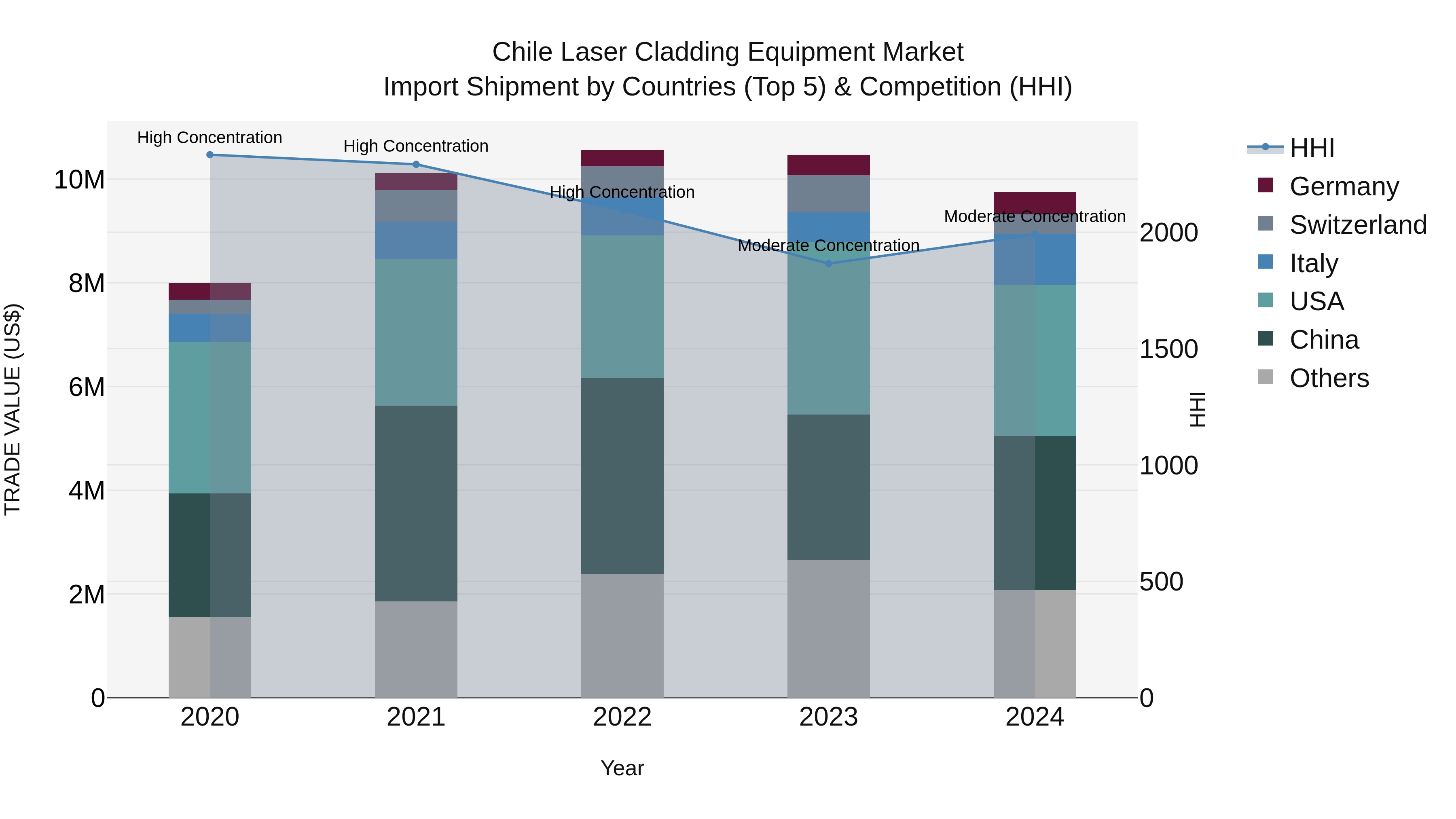 Chile Laser Cladding Equipment Market Top 5 Importing Countries and Market Competition (HHI) Analysis