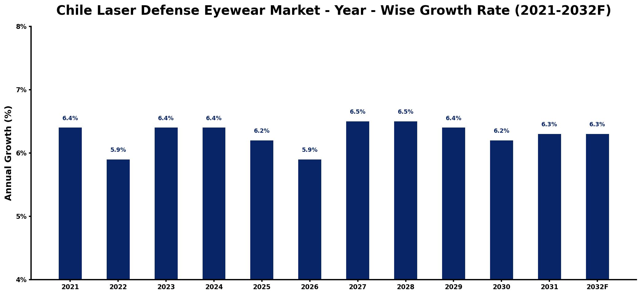 Chile Laser Defense Eyewear Market Year-wise Growth Rate and Key Drivers