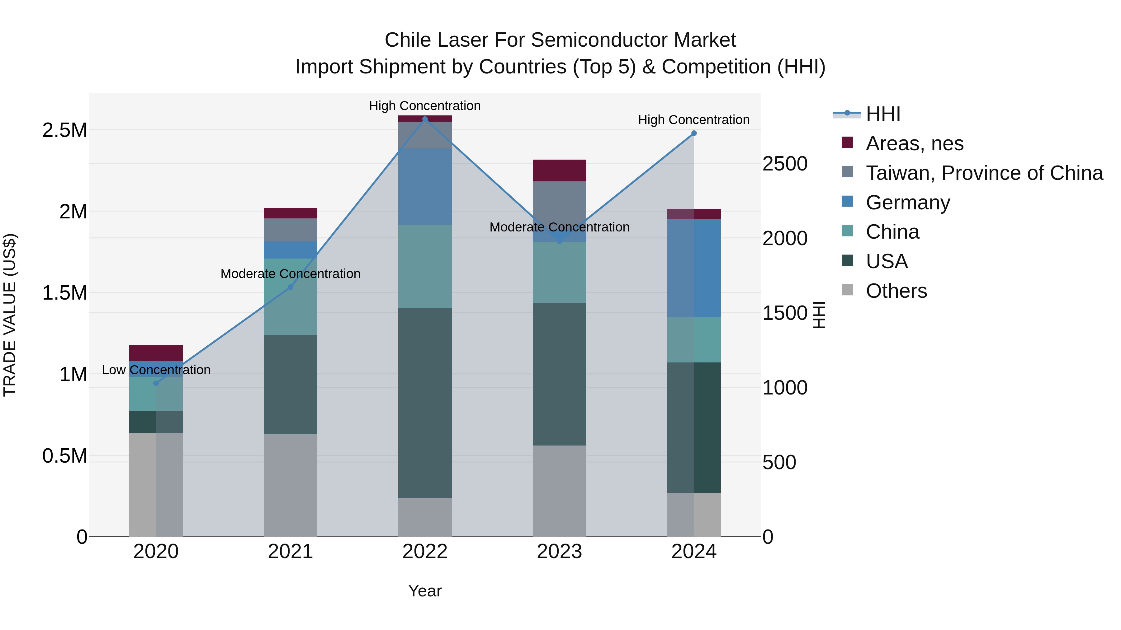 Chile Laser for Semiconductor Market Top 5 Importing Countries and Market Competition (HHI) Analysis