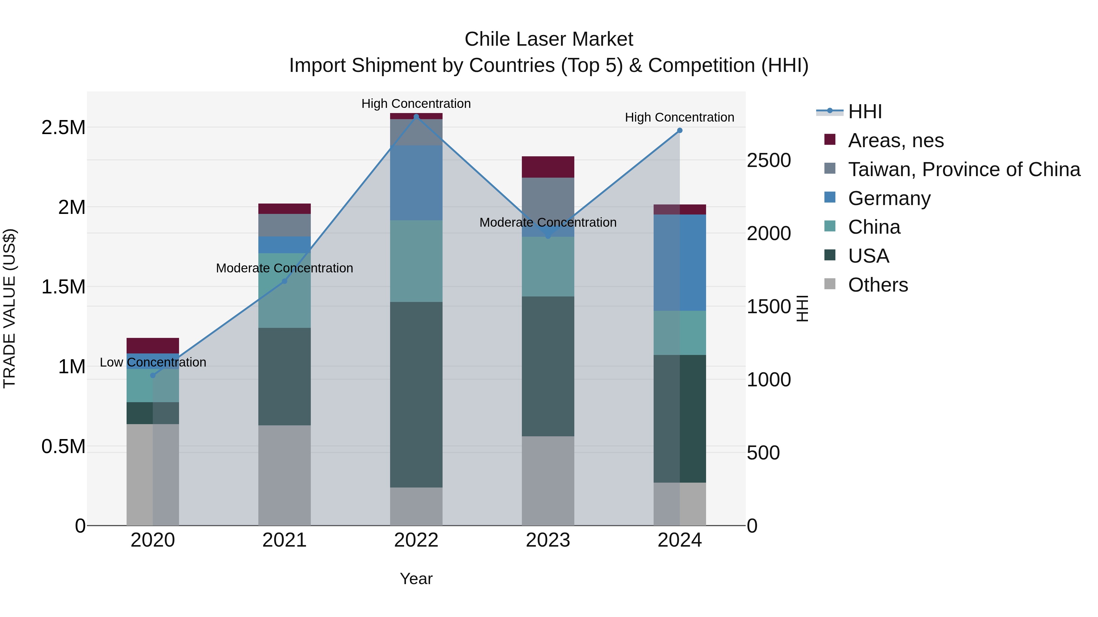 Chile Laser Market Top 5 Importing Countries and Market Competition (HHI) Analysis