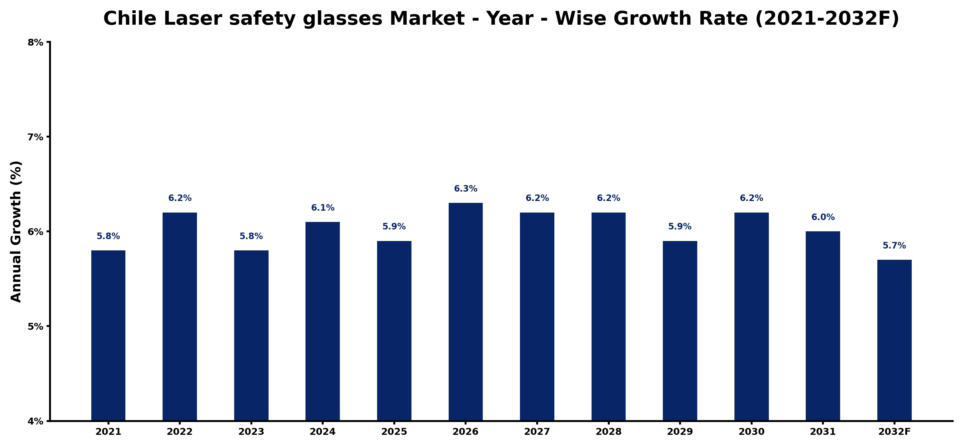 Chile Laser safety glasses Market Year-wise Growth Rate and Key Drivers