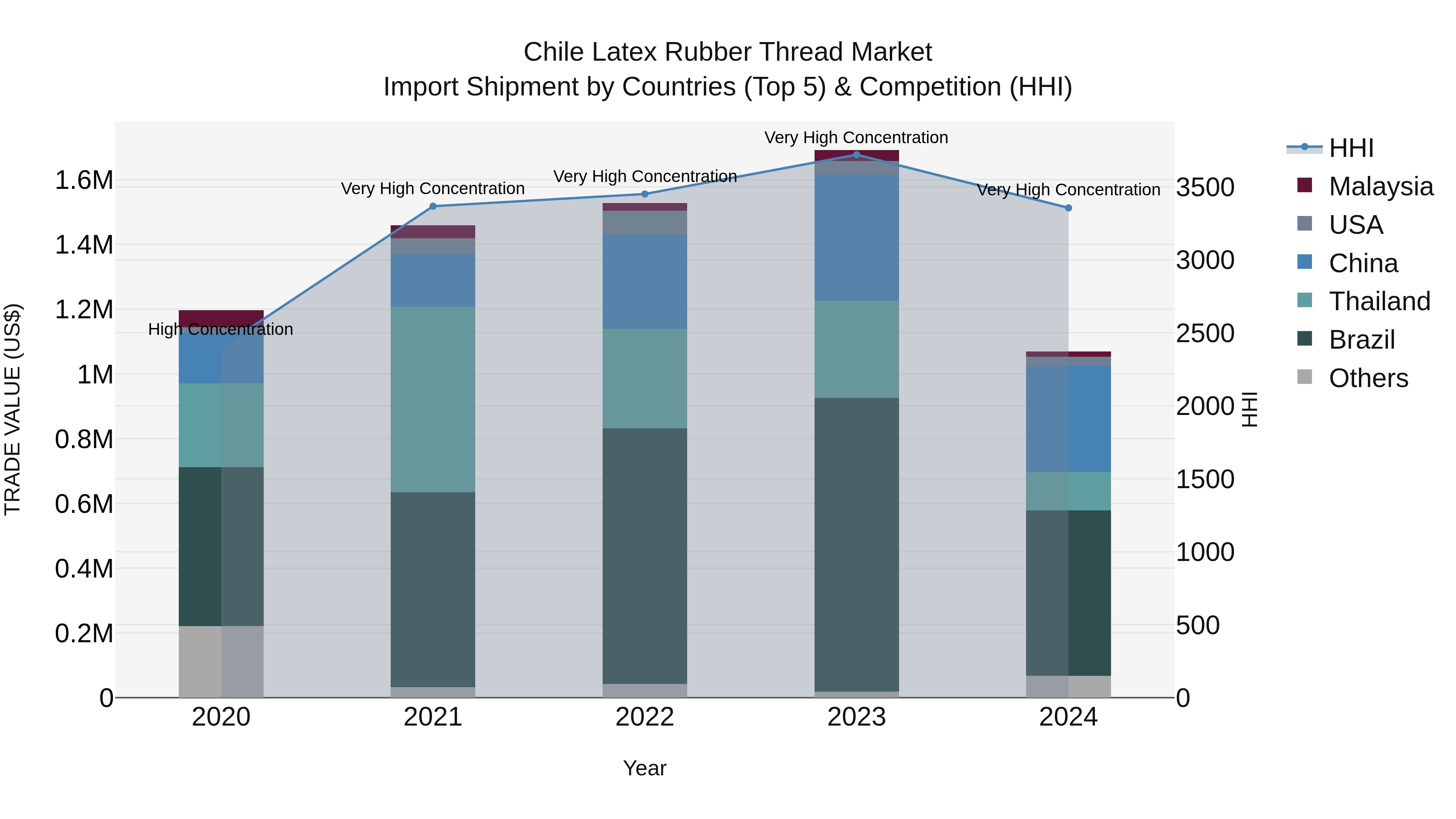 Chile Latex Rubber Thread Market Top 5 Importing Countries and Market Competition (HHI) Analysis