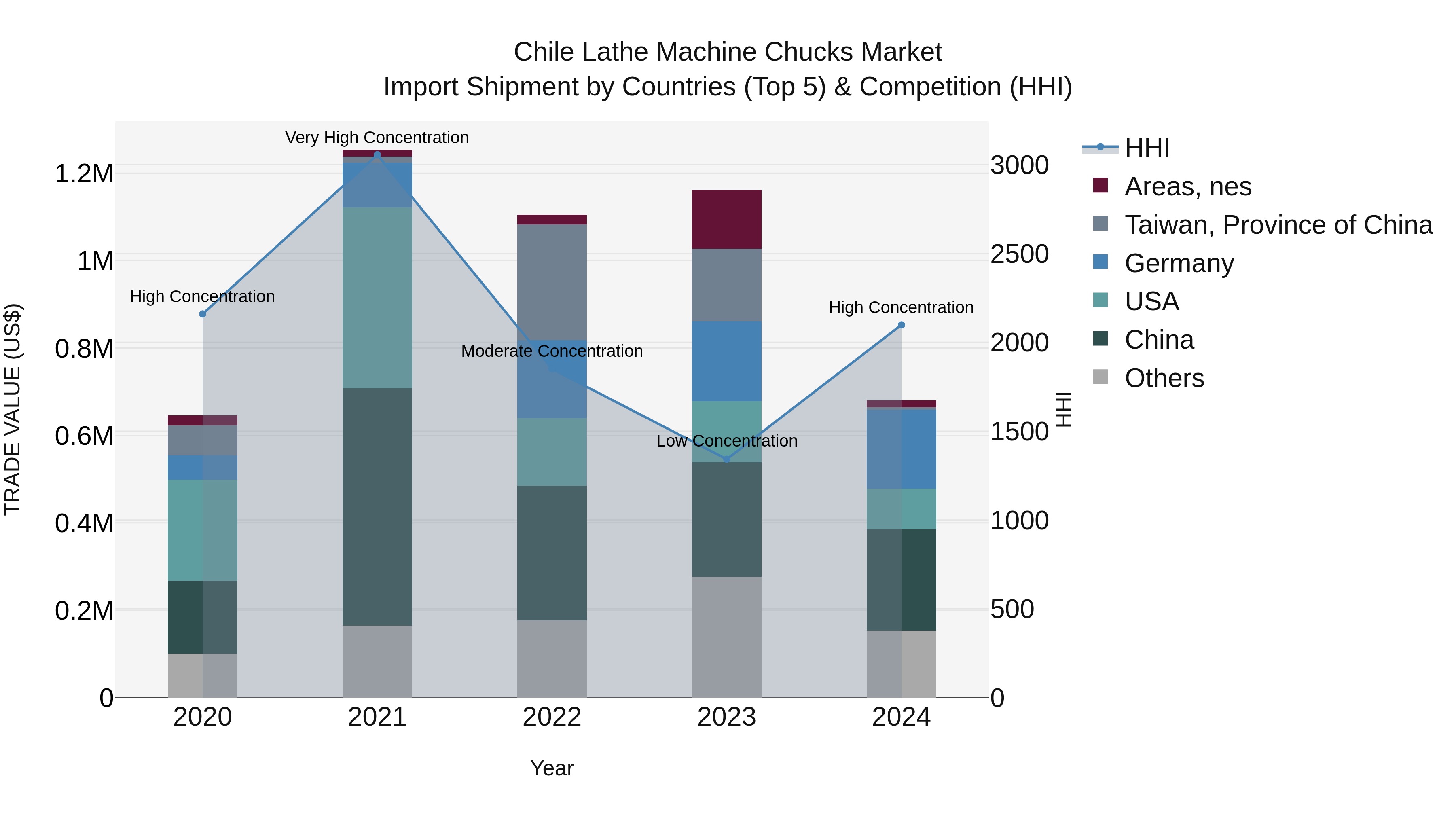 Chile Lathe Machine Chucks Market Top 5 Importing Countries and Market Competition (HHI) Analysis