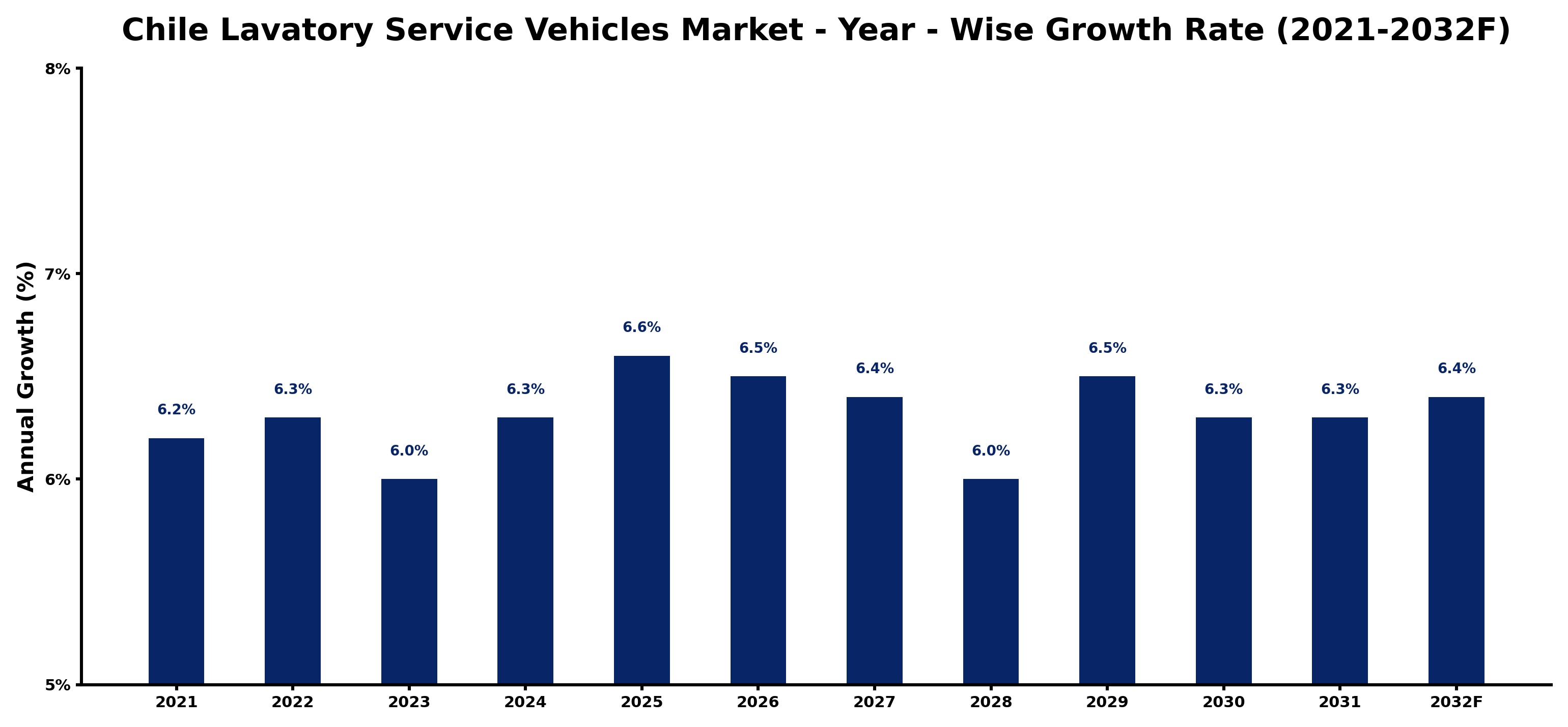 Chile Lavatory Service Vehicles Market Year-wise Growth Rate and Key Drivers