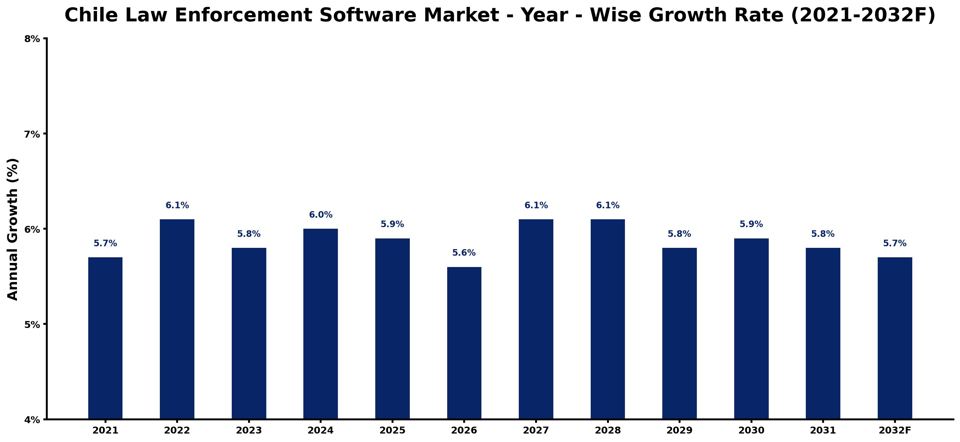 Chile Law Enforcement Software Market Year-wise Growth Rate and Key Drivers