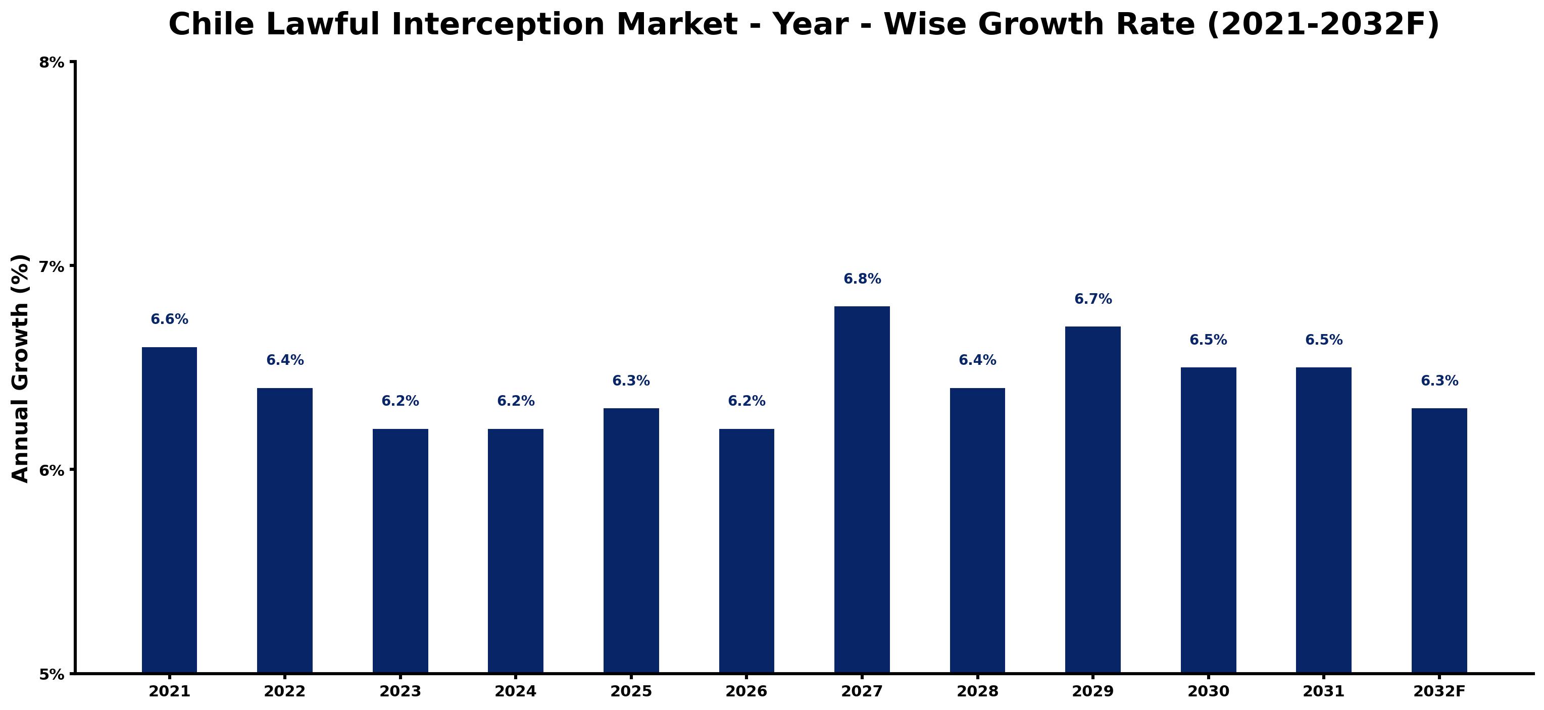 Chile Lawful Interception Market Year-wise Growth Rate and Key Drivers