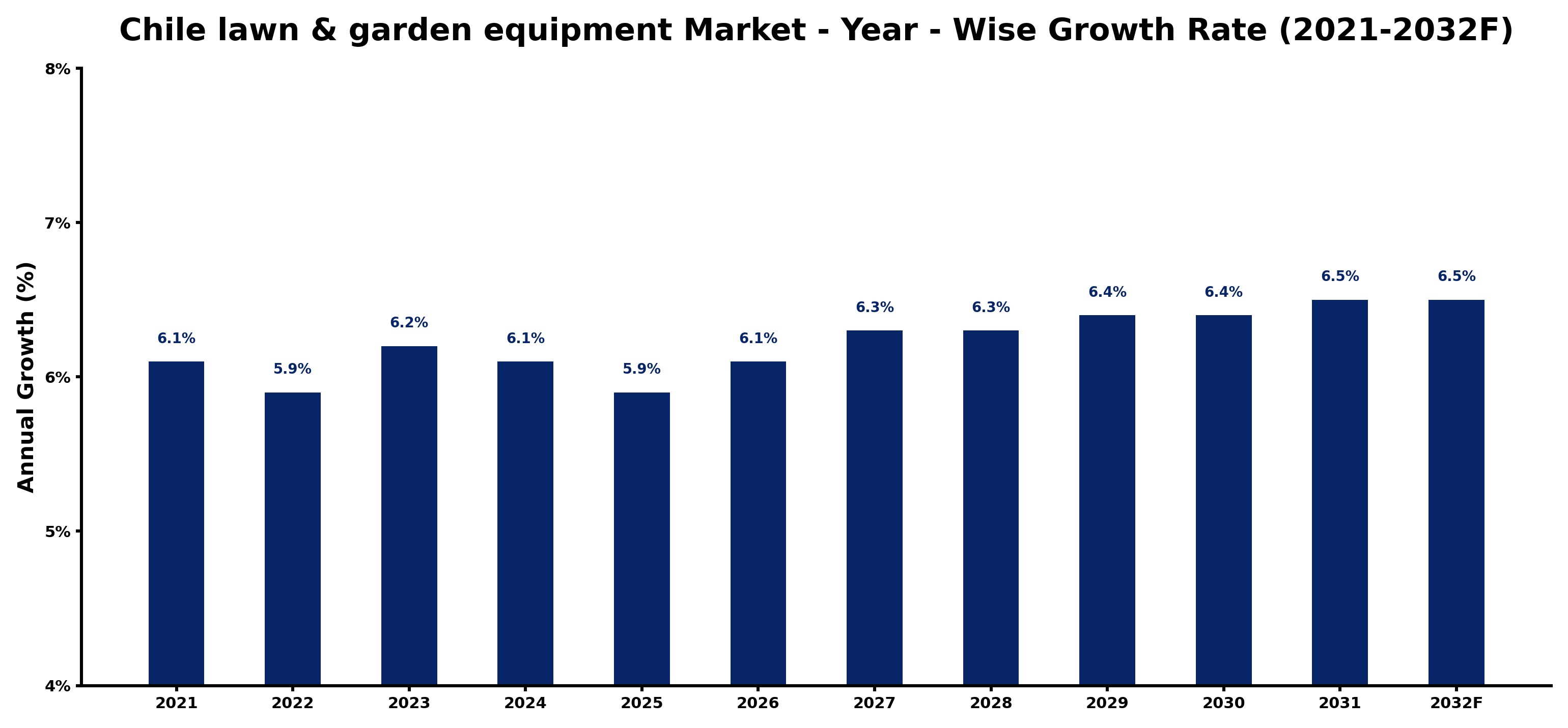 Chile lawn & garden equipment Market Year-wise Growth Rate and Key Drivers