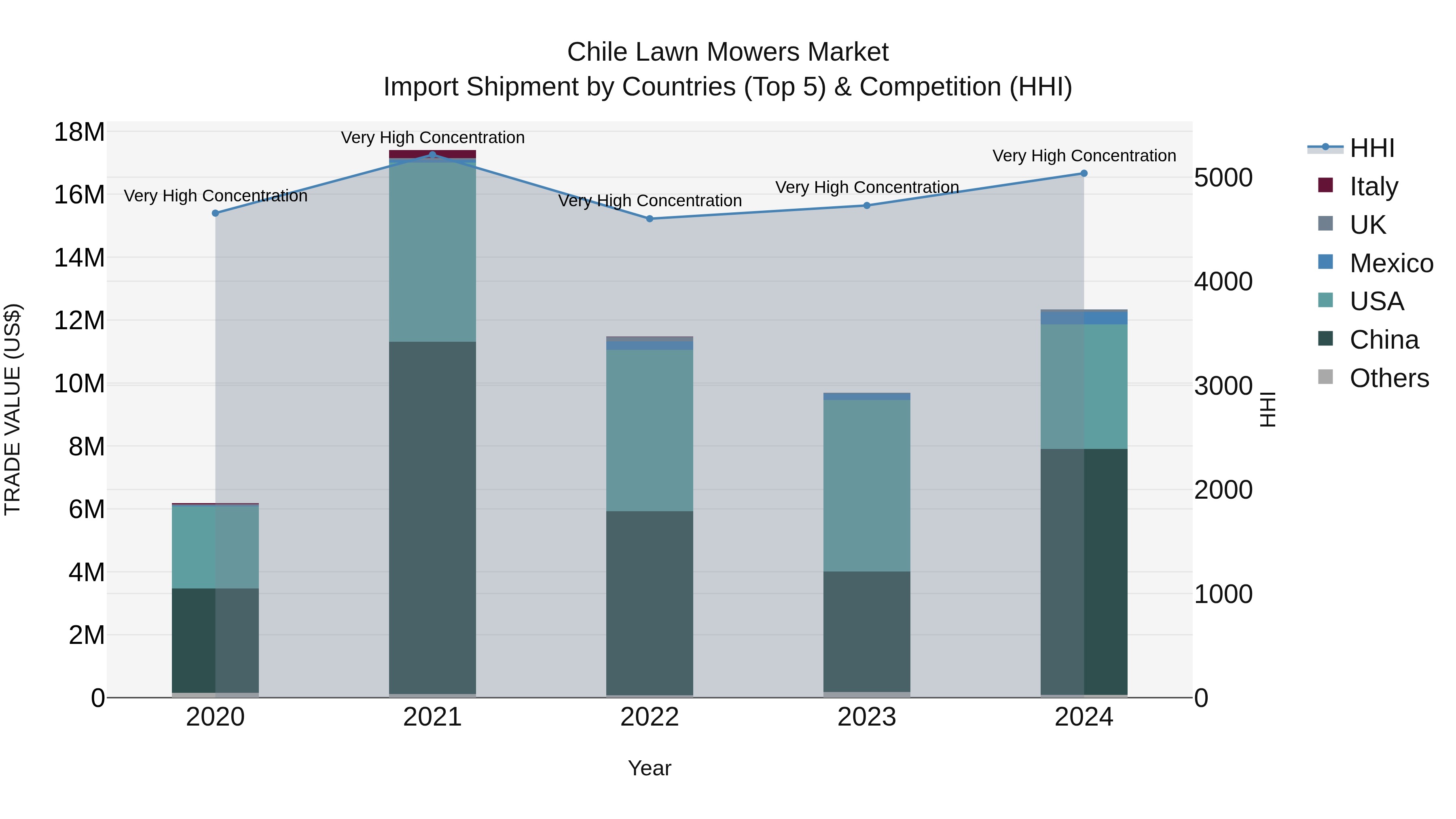 Chile Lawn Mowers Market Top 5 Importing Countries and Market Competition (HHI) Analysis