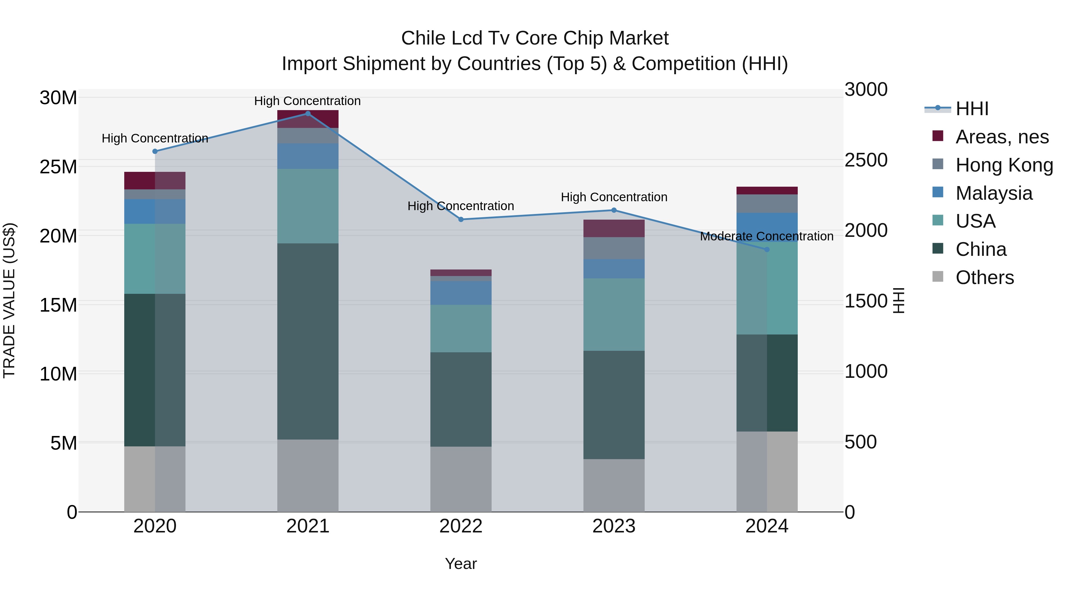 Chile Lcd Tv Core Chip Market Top 5 Importing Countries and Market Competition (HHI) Analysis