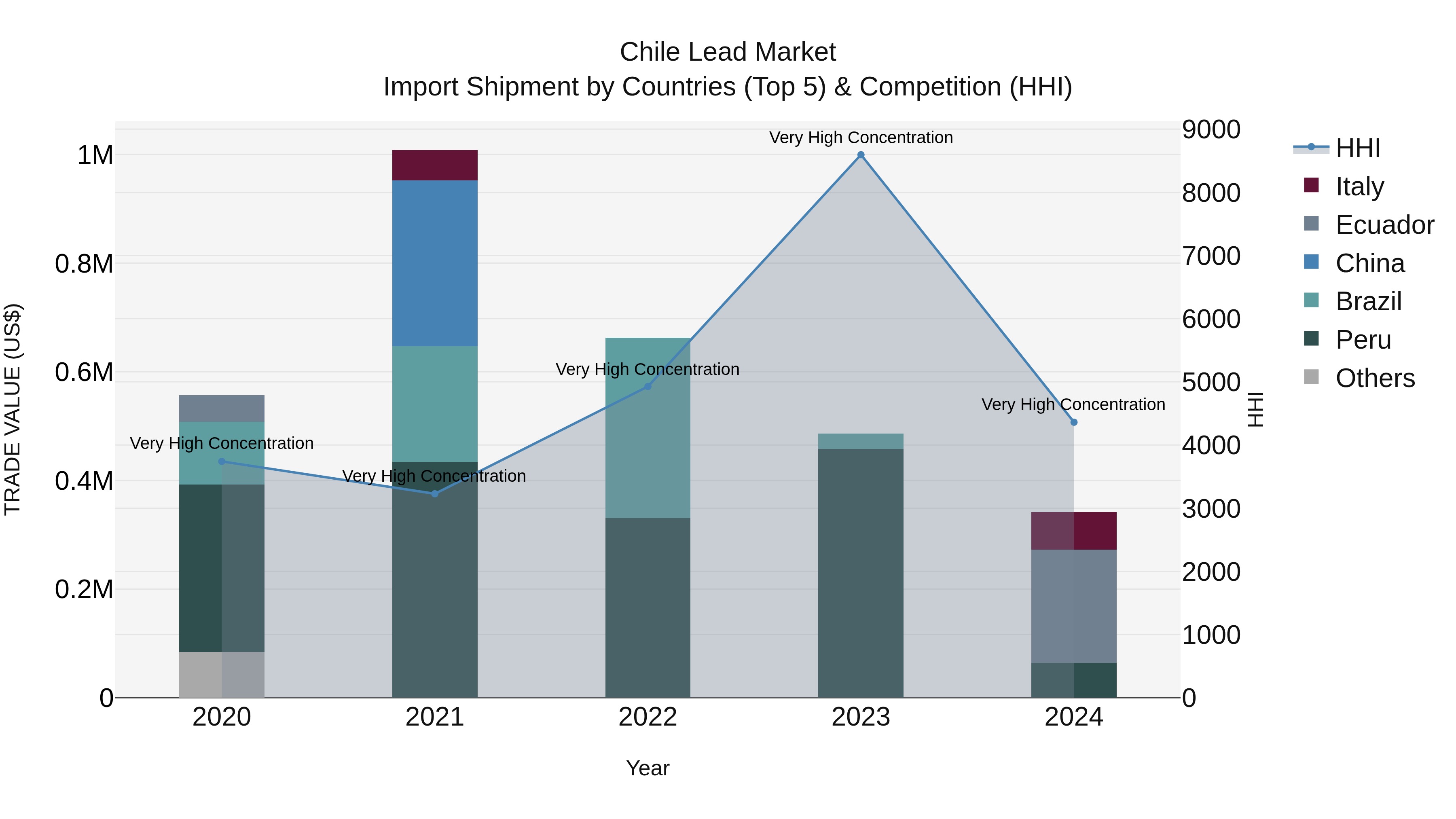 Chile Lead Market Top 5 Importing Countries and Market Competition (HHI) Analysis