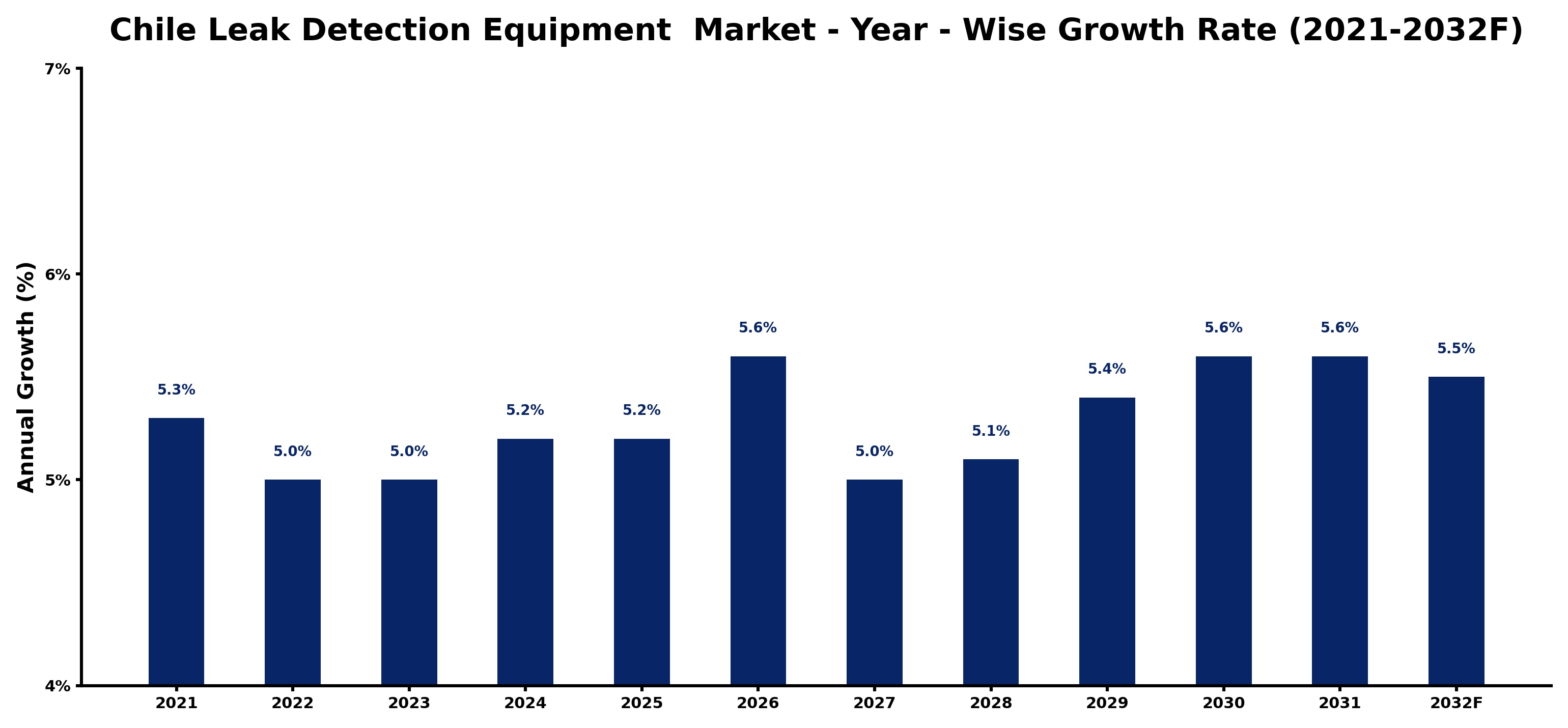 Chile Leak Detection Equipment  Market Year-wise Growth Rate and Key Drivers