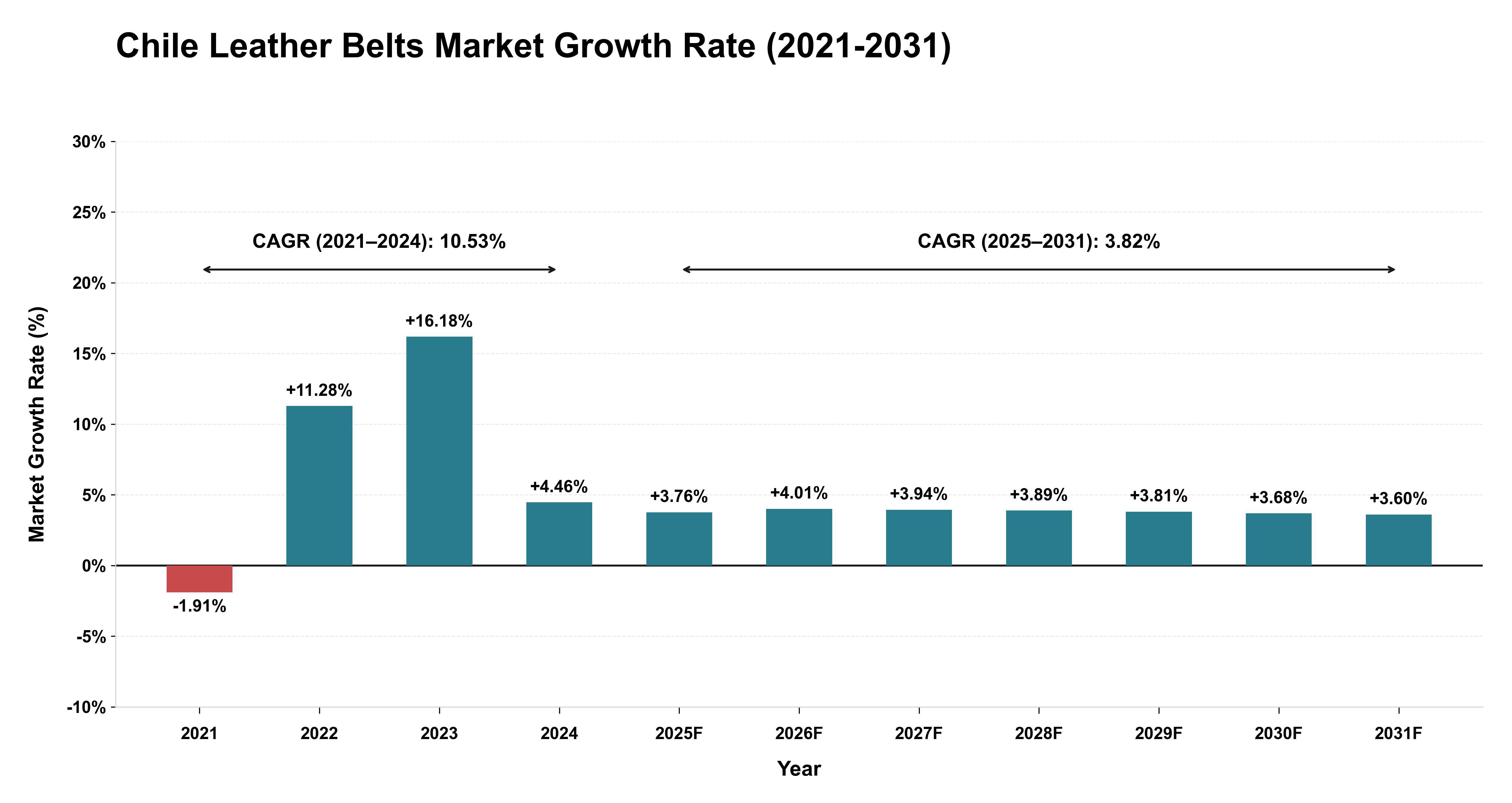 Chile Leather Belts Market Growth Rate Analysis (2021-2031)