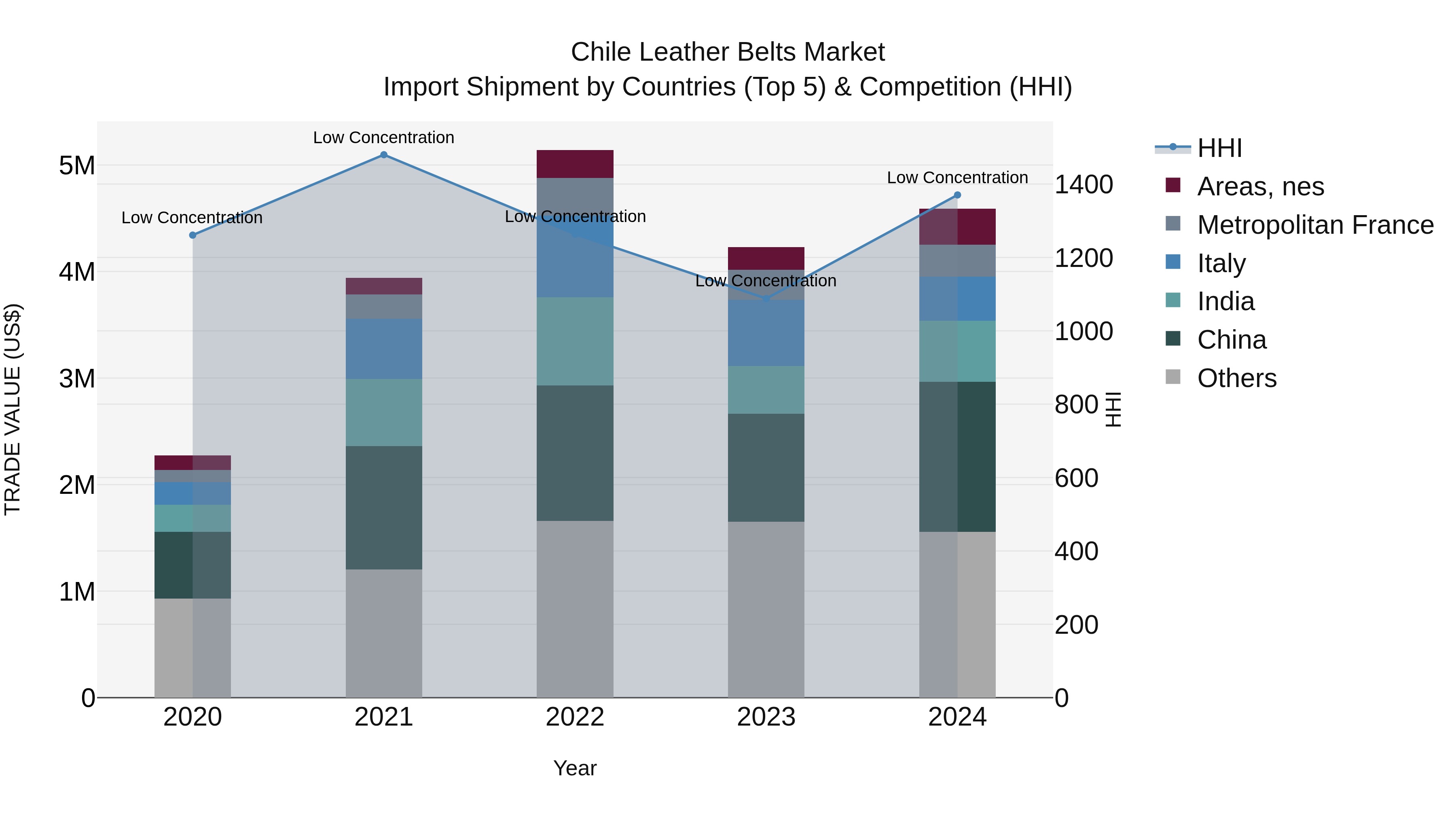 Chile Leather Belts Market Top 5 Importing Countries and Market Competition (HHI) Analysis