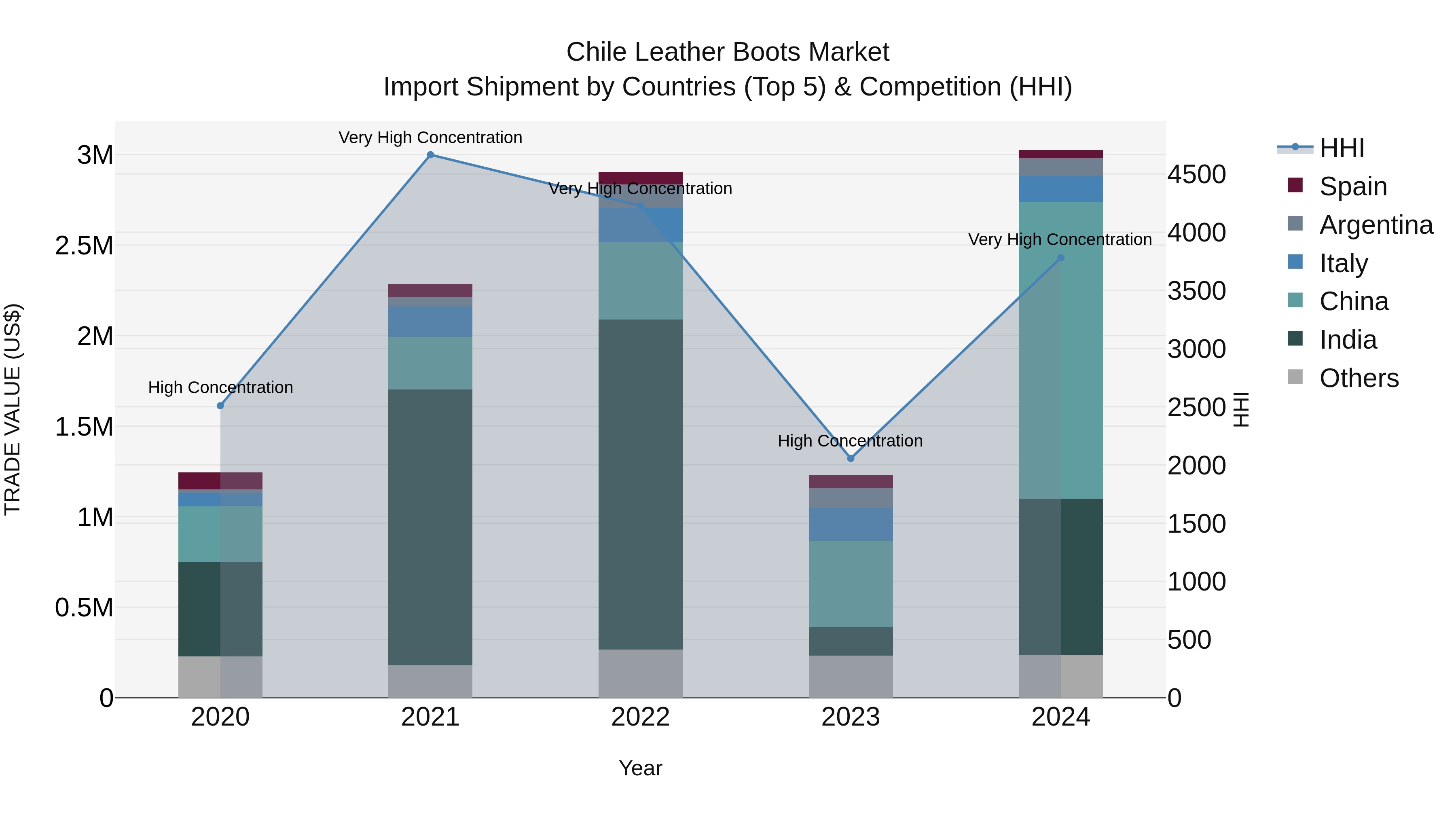 Chile Leather Boots Market Top 5 Importing Countries and Market Competition (HHI) Analysis