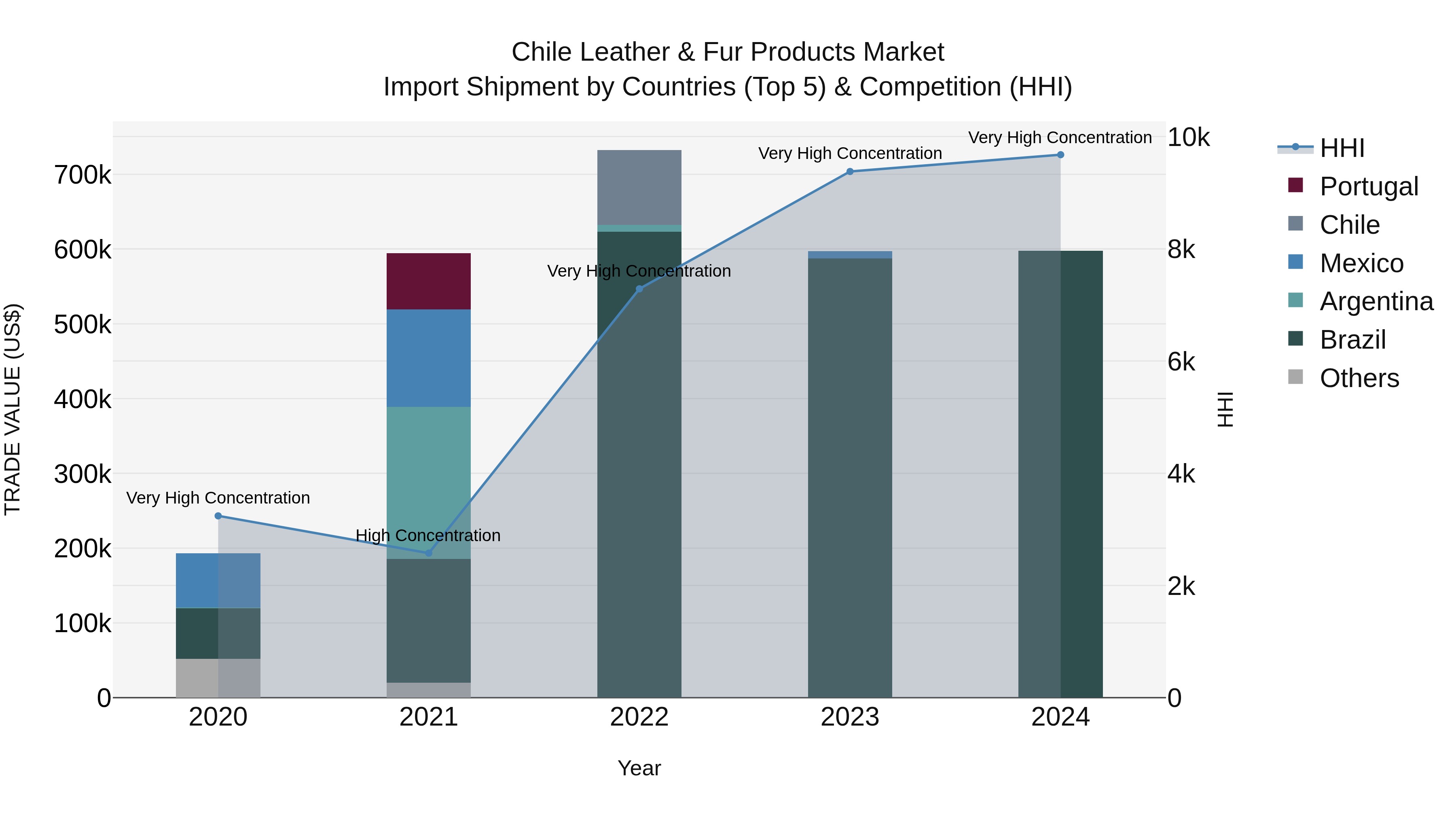 Chile Leather & Fur Products Market Top 5 Importing Countries and Market Competition (HHI) Analysis