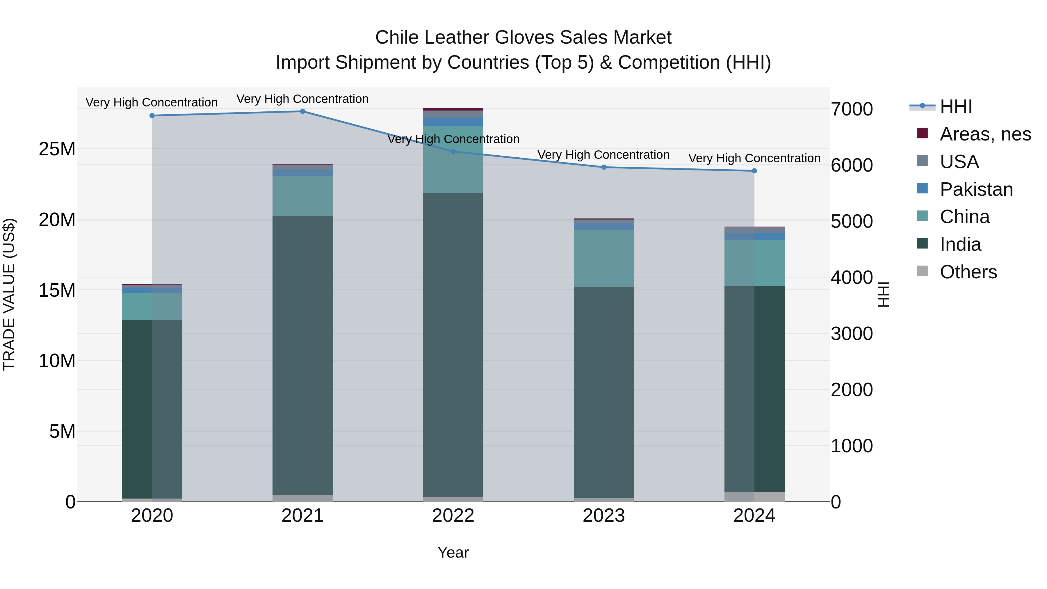 Chile Leather Gloves Sales Market Top 5 Importing Countries and Market Competition (HHI) Analysis