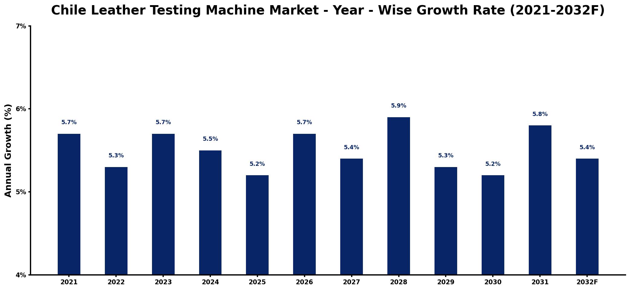 Chile Leather Testing Machine Market Year-wise Growth Rate and Key Drivers