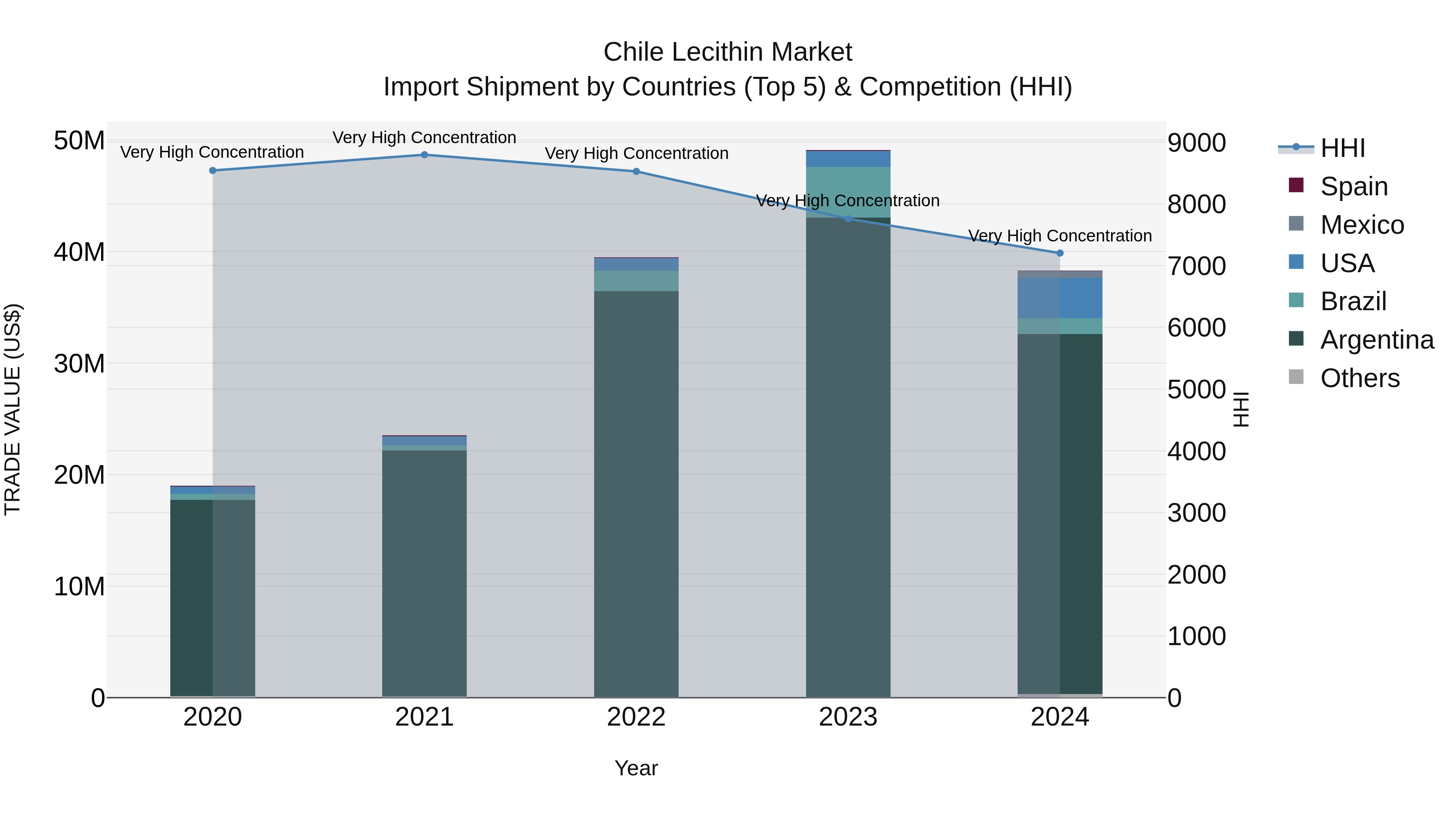 Chile Lecithin Market Top 5 Importing Countries and Market Competition (HHI) Analysis