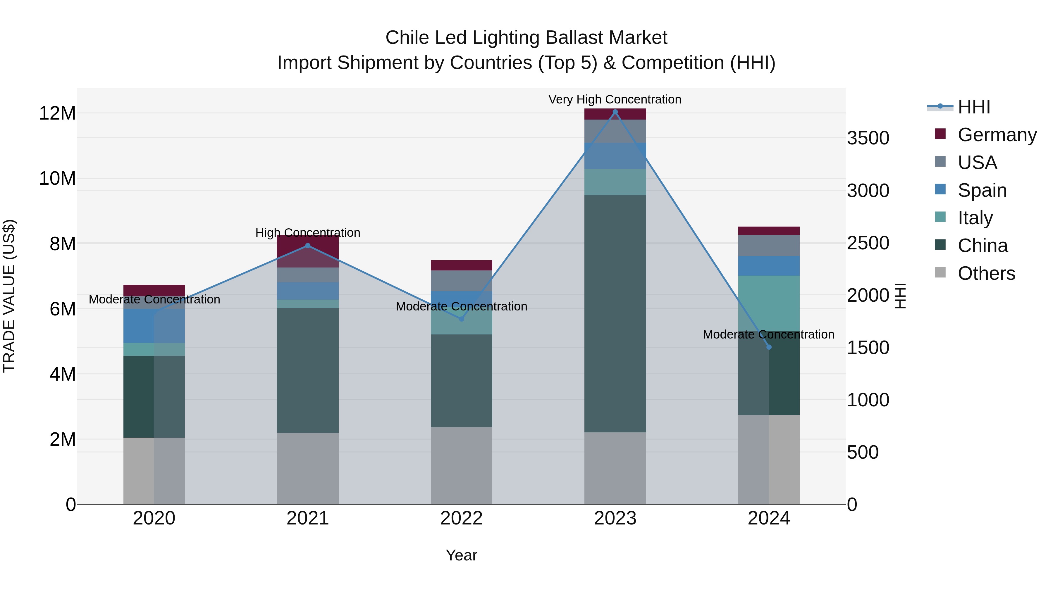 Chile Led Lighting Ballast Market Top 5 Importing Countries and Market Competition (HHI) Analysis