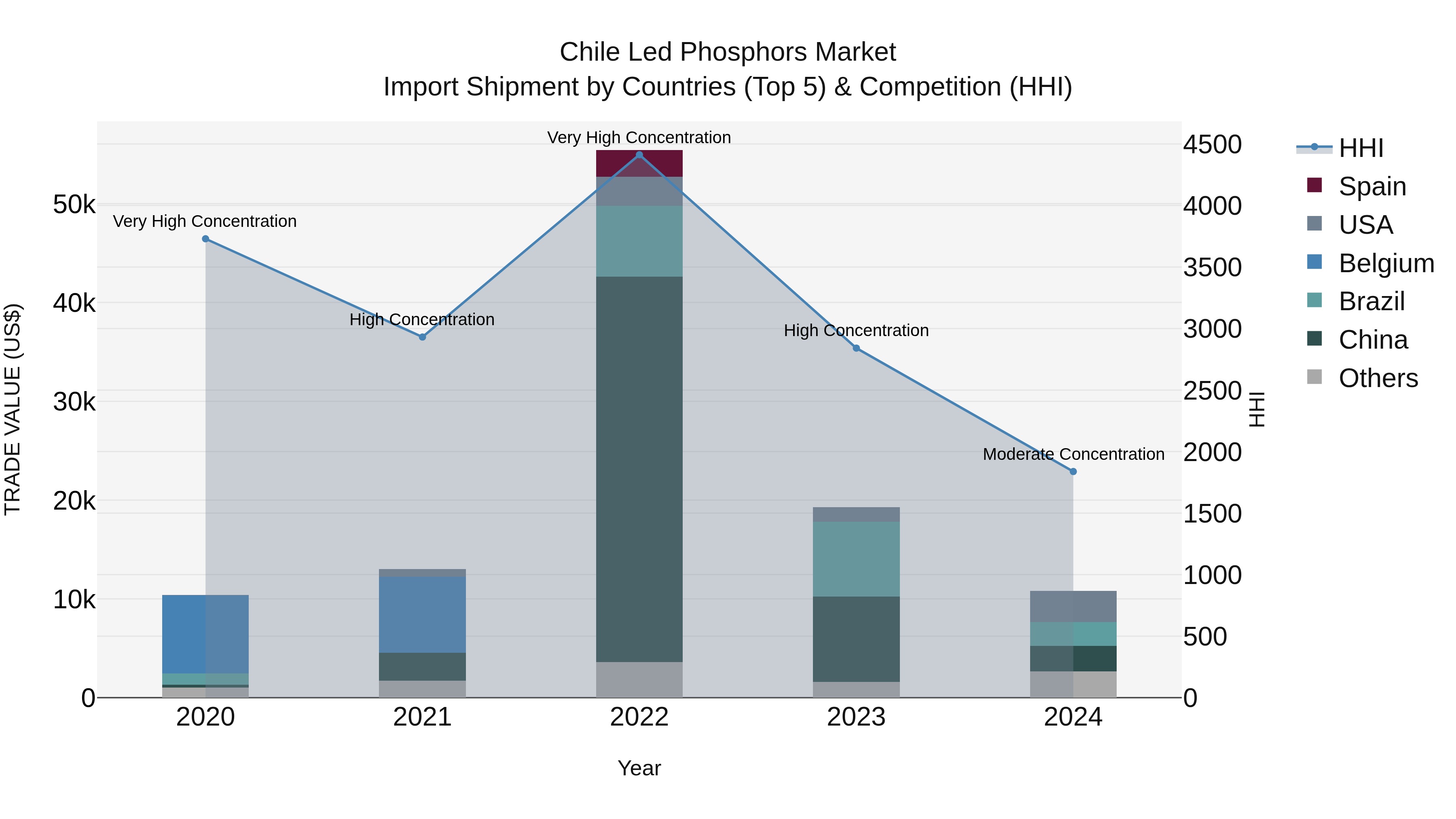 Chile Led Phosphors Market Top 5 Importing Countries and Market Competition (HHI) Analysis