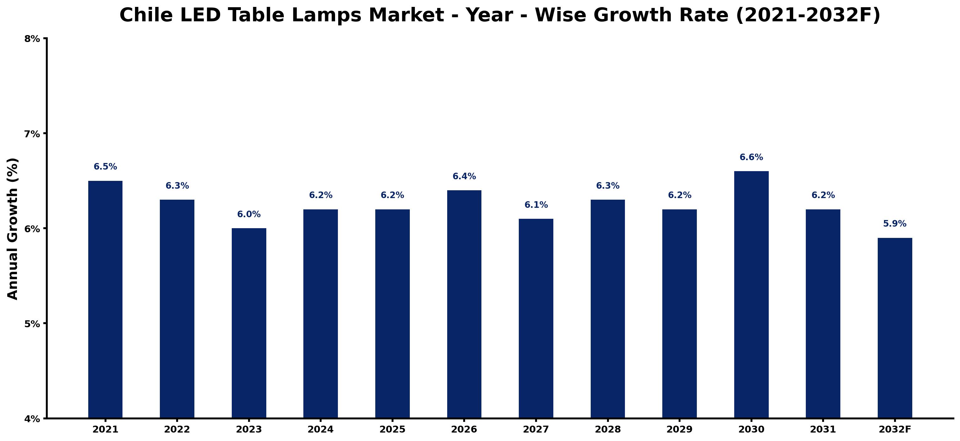 Chile LED Table Lamps Market Year-wise Growth Rate and Key Drivers
