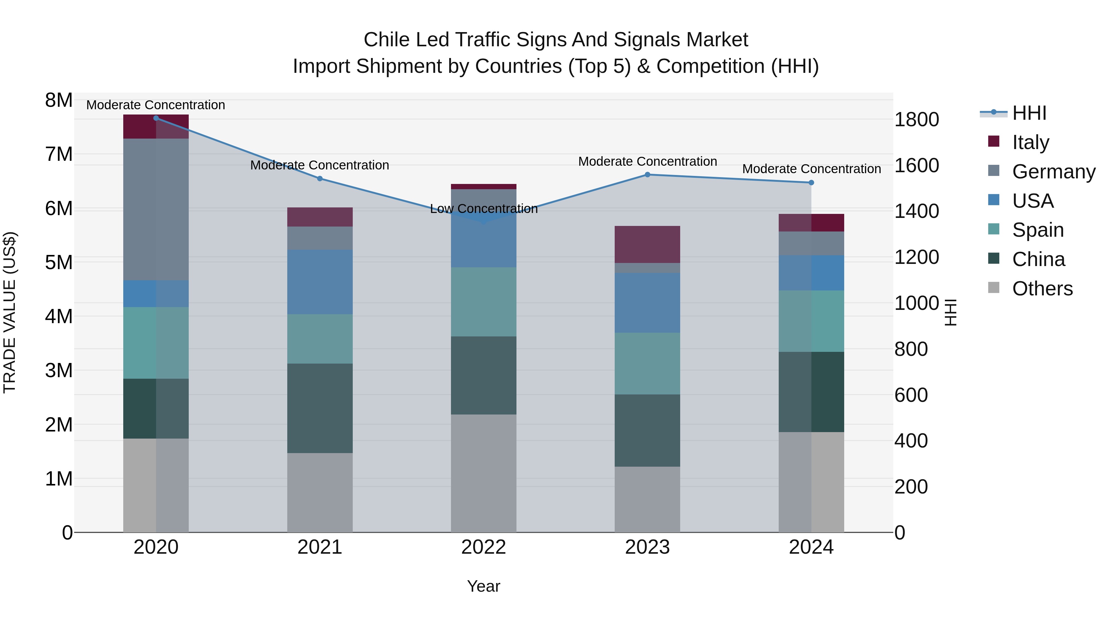 Chile Led Traffic Signs and Signals Market Top 5 Importing Countries and Market Competition (HHI) Analysis