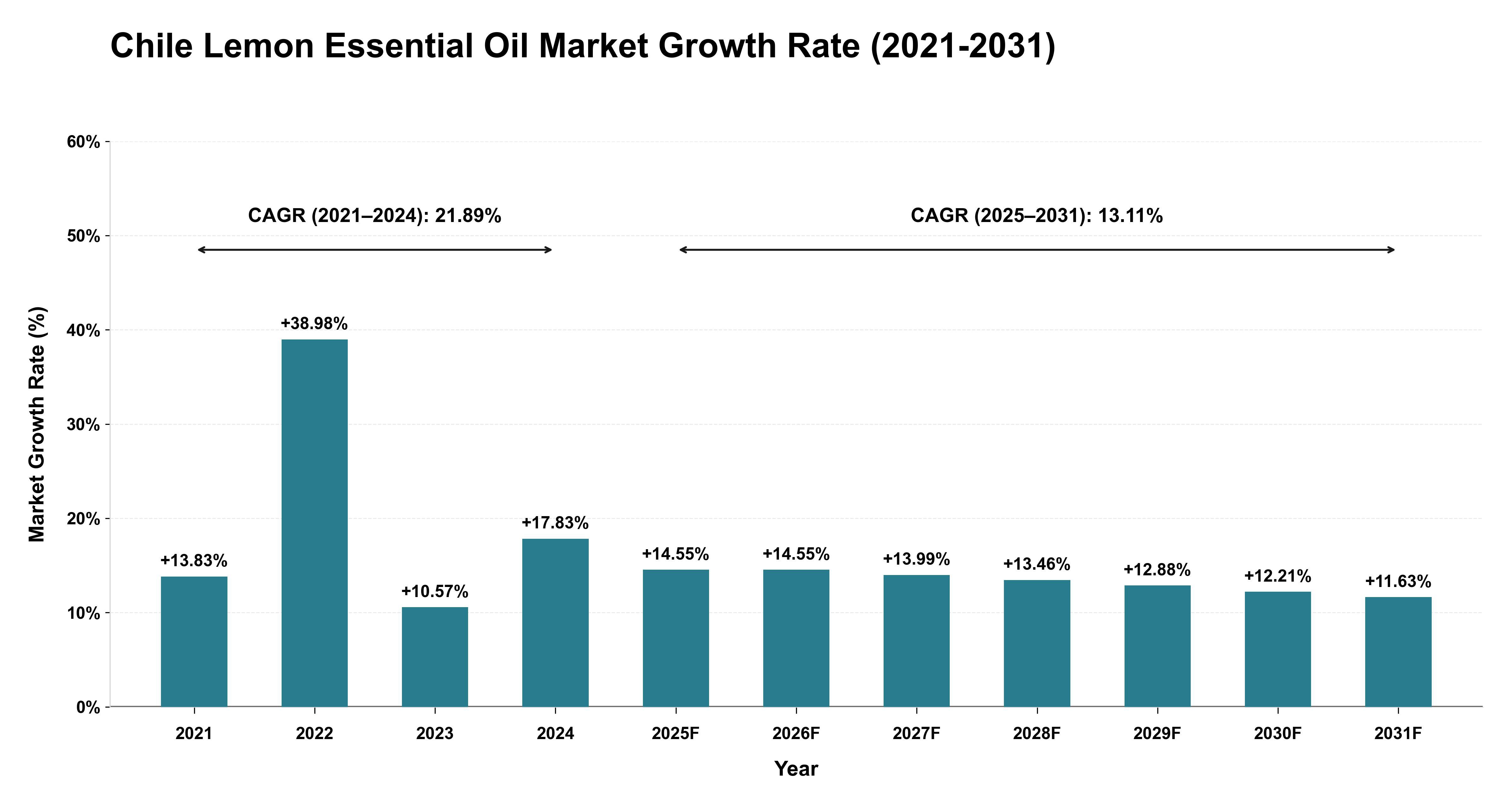 Chile Lemon Essential Oil Market Growth Rate Analysis (2021-2031)