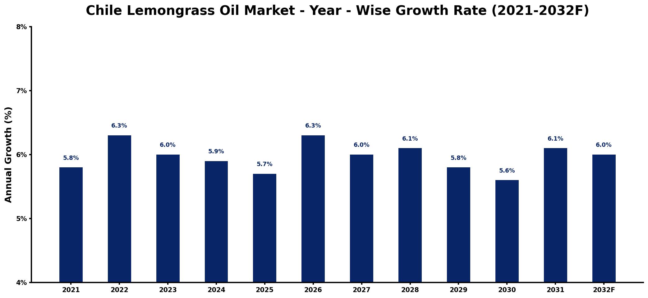 Chile Lemongrass Oil Market Year-wise Growth Rate and Key Drivers