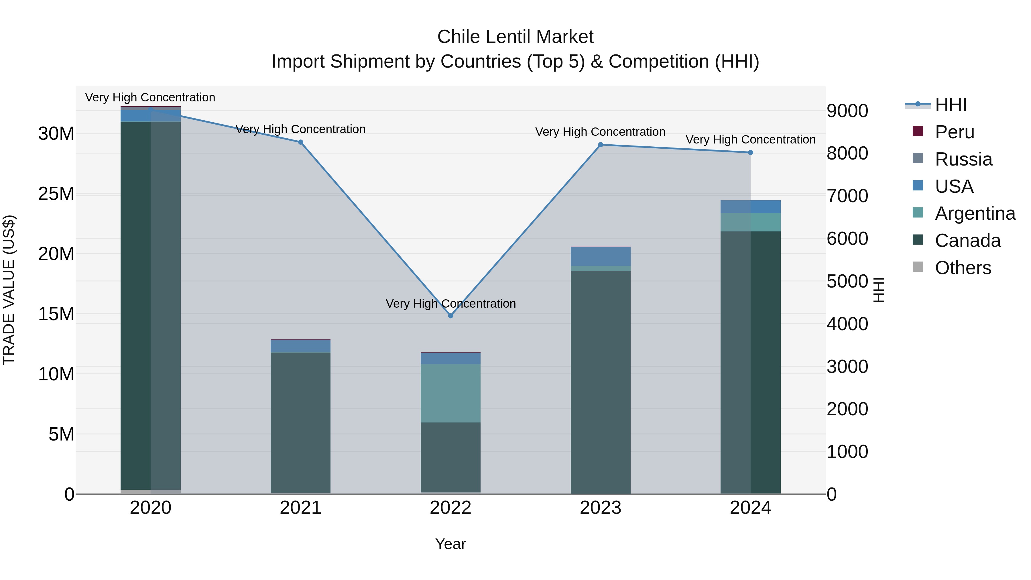 Chile Lentil Market Top 5 Importing Countries and Market Competition (HHI) Analysis