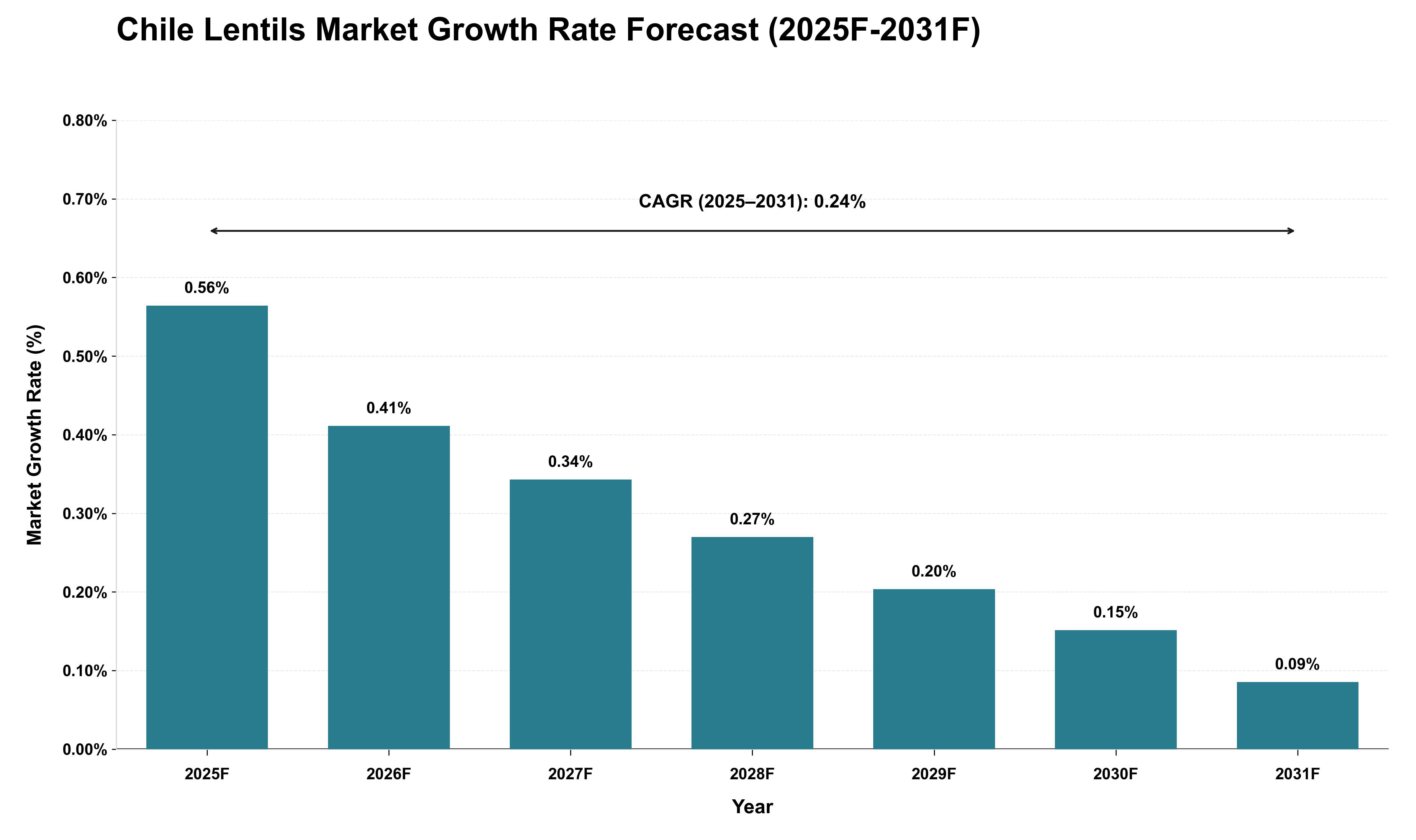 Chile Lentils Market Growth Rate Analysis (2025 - 2031)