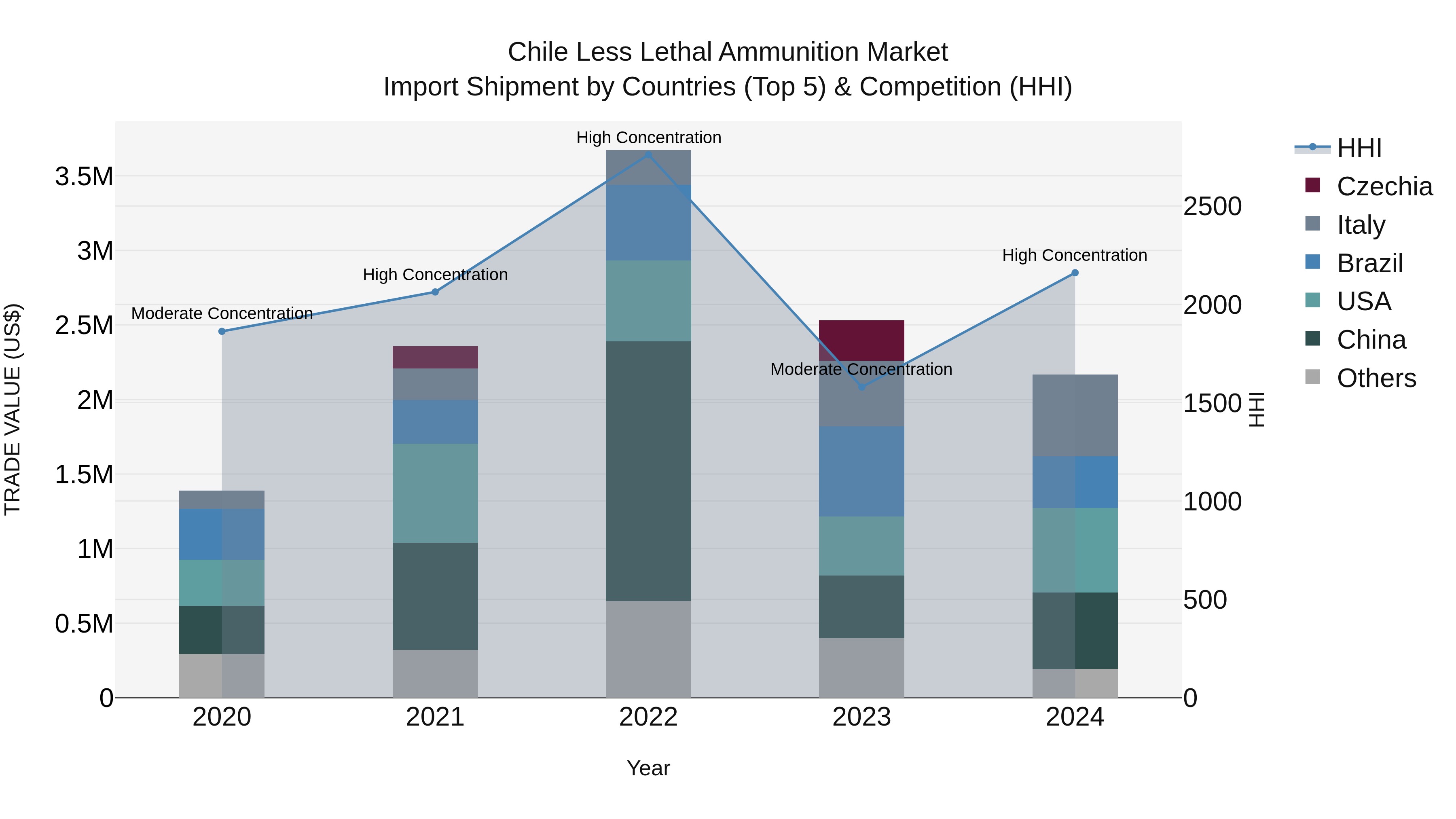 Chile Less Lethal Ammunition Market Top 5 Importing Countries and Market Competition (HHI) Analysis