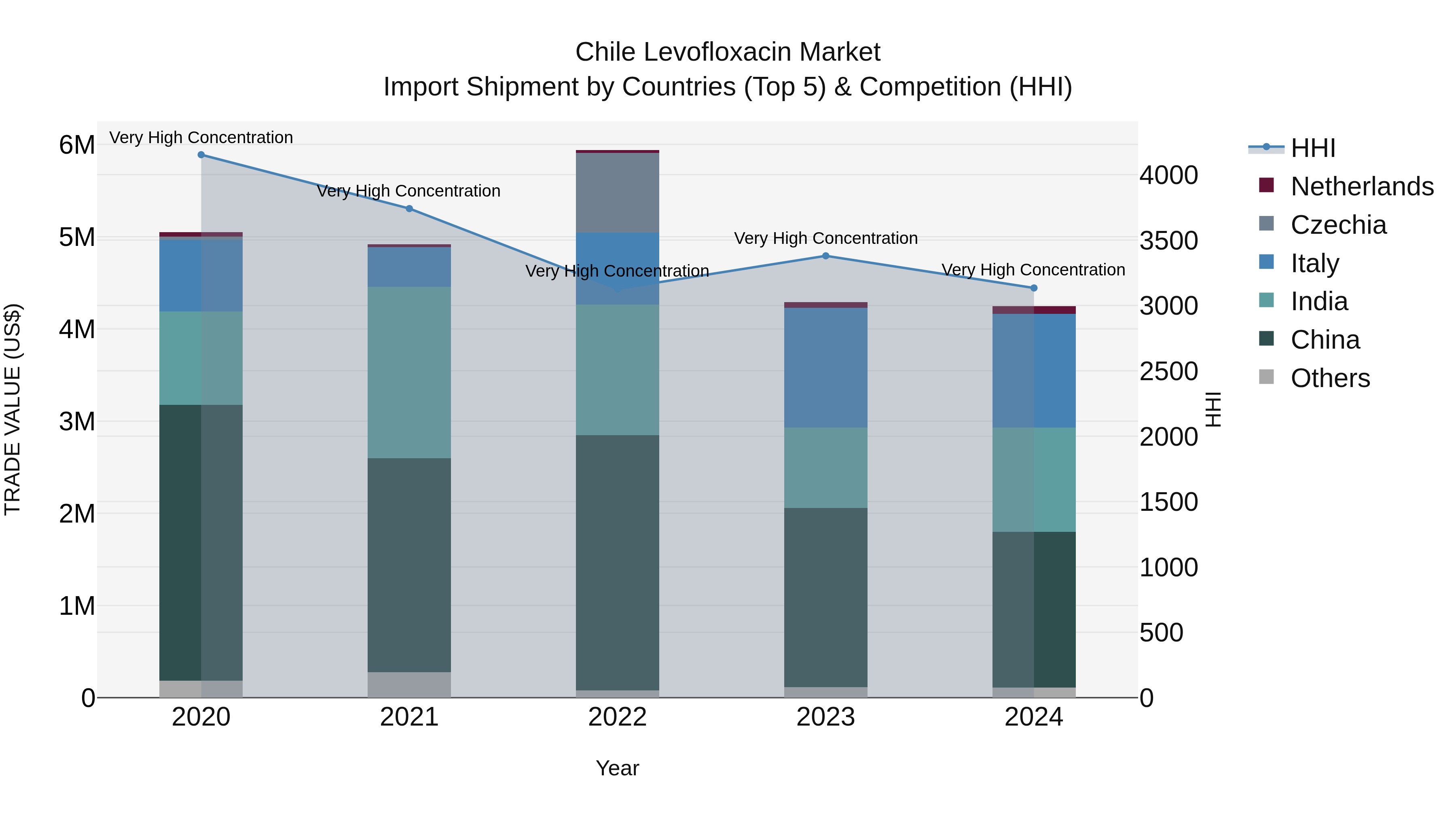 Chile Levofloxacin Market Top 5 Importing Countries and Market Competition (HHI) Analysis