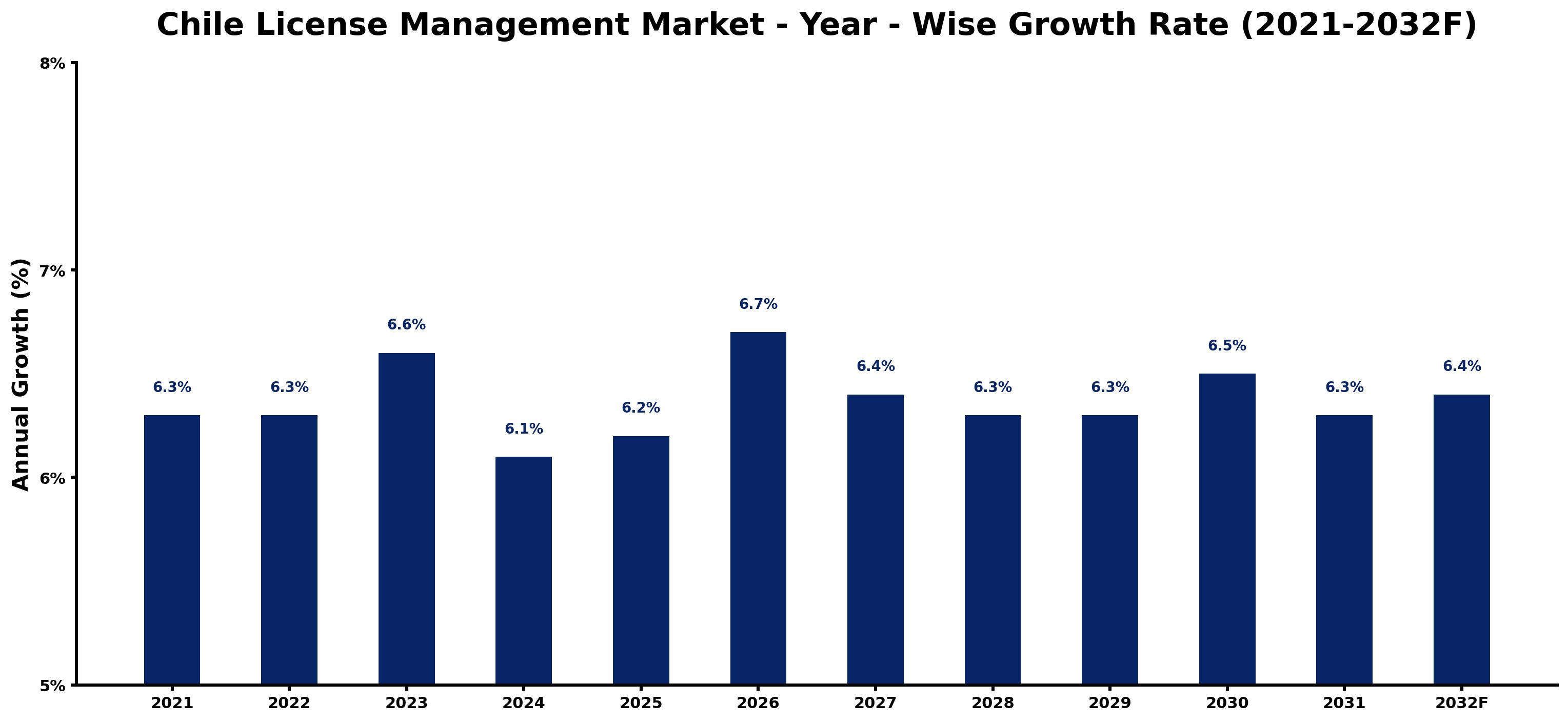 Chile License Management Market Year-wise Growth Rate and Key Drivers