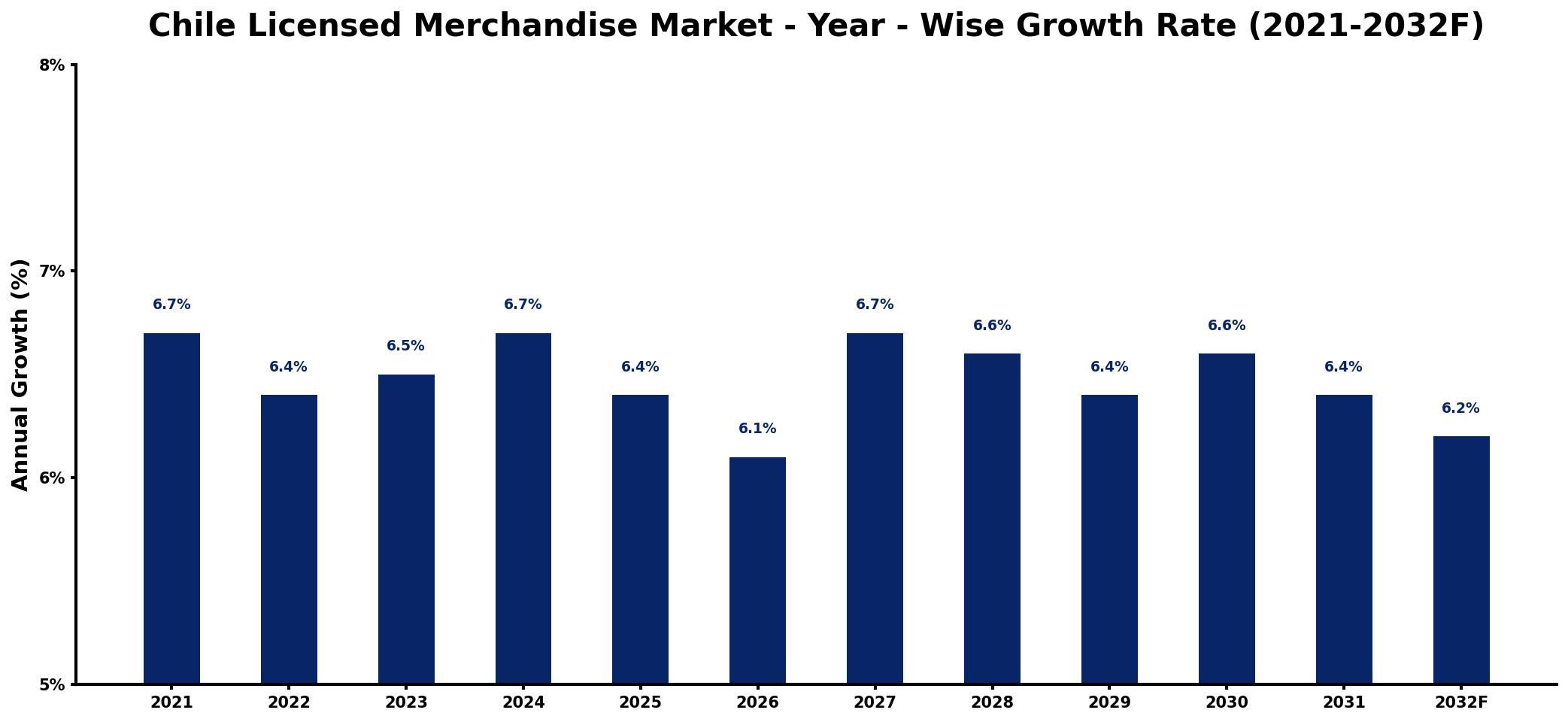 Chile Licensed Merchandise Market Year-wise Growth Rate and Key Drivers