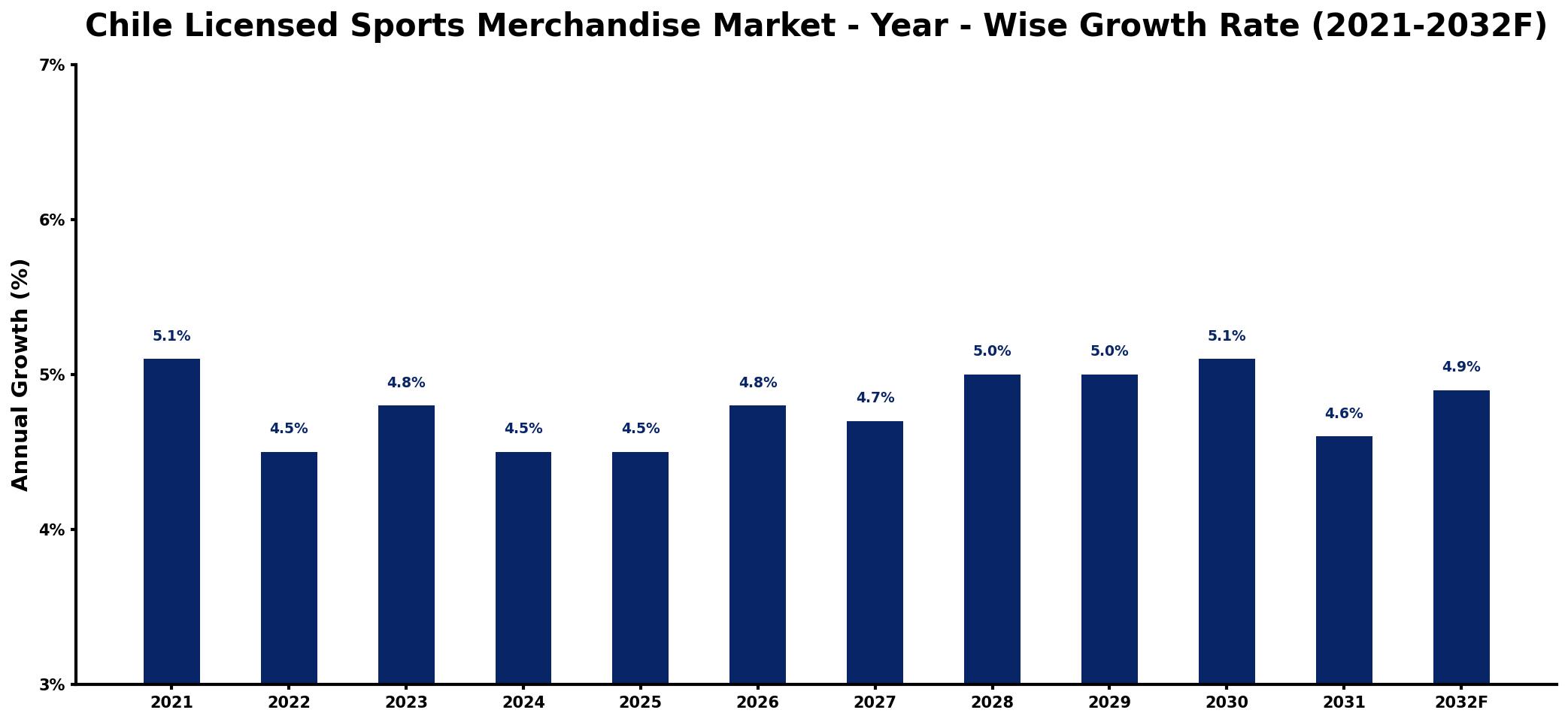 Chile Licensed Sports Merchandise Market Year-wise Growth Rate and Key Drivers