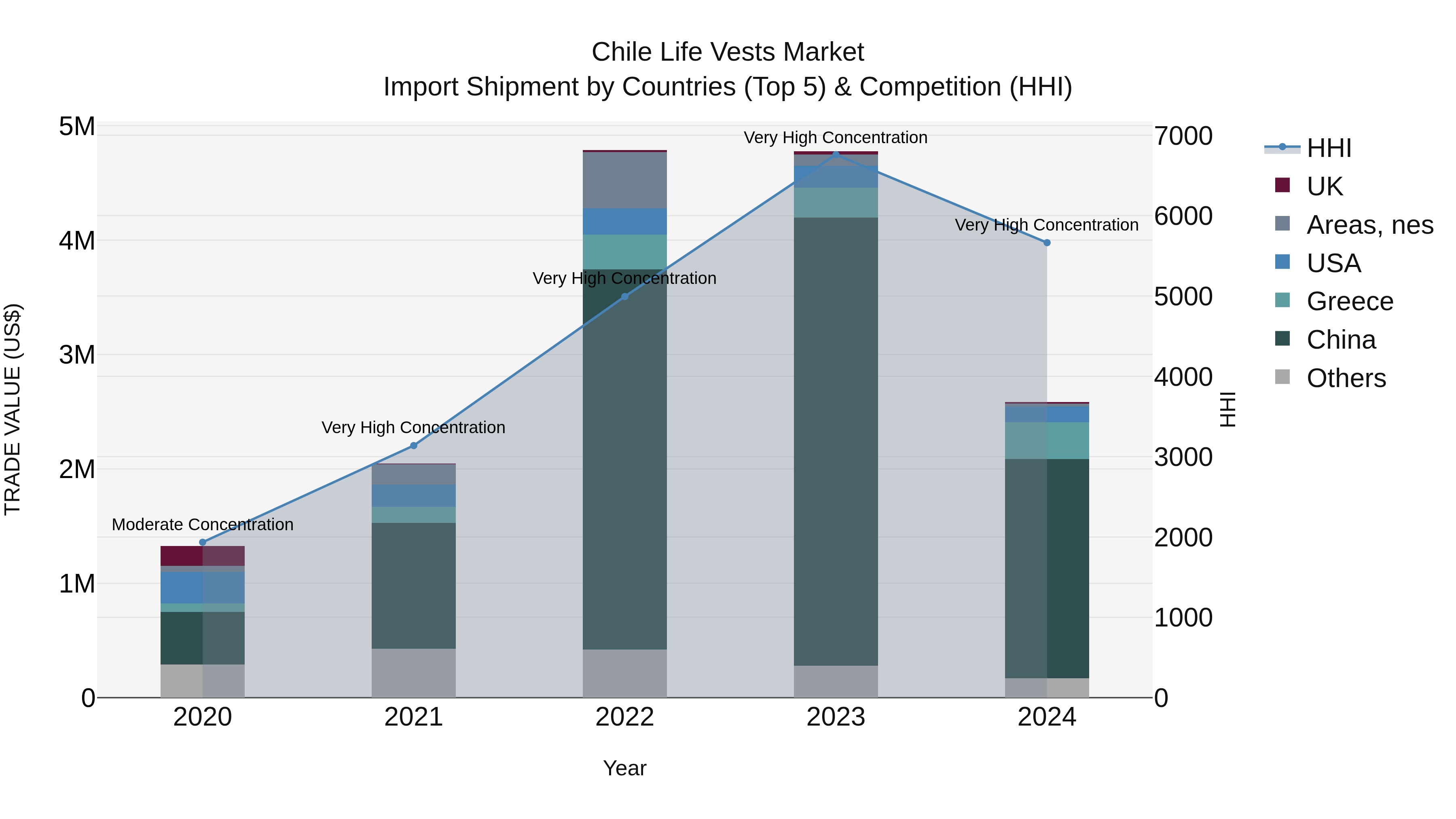 Chile Life Vests Market Top 5 Importing Countries and Market Competition (HHI) Analysis