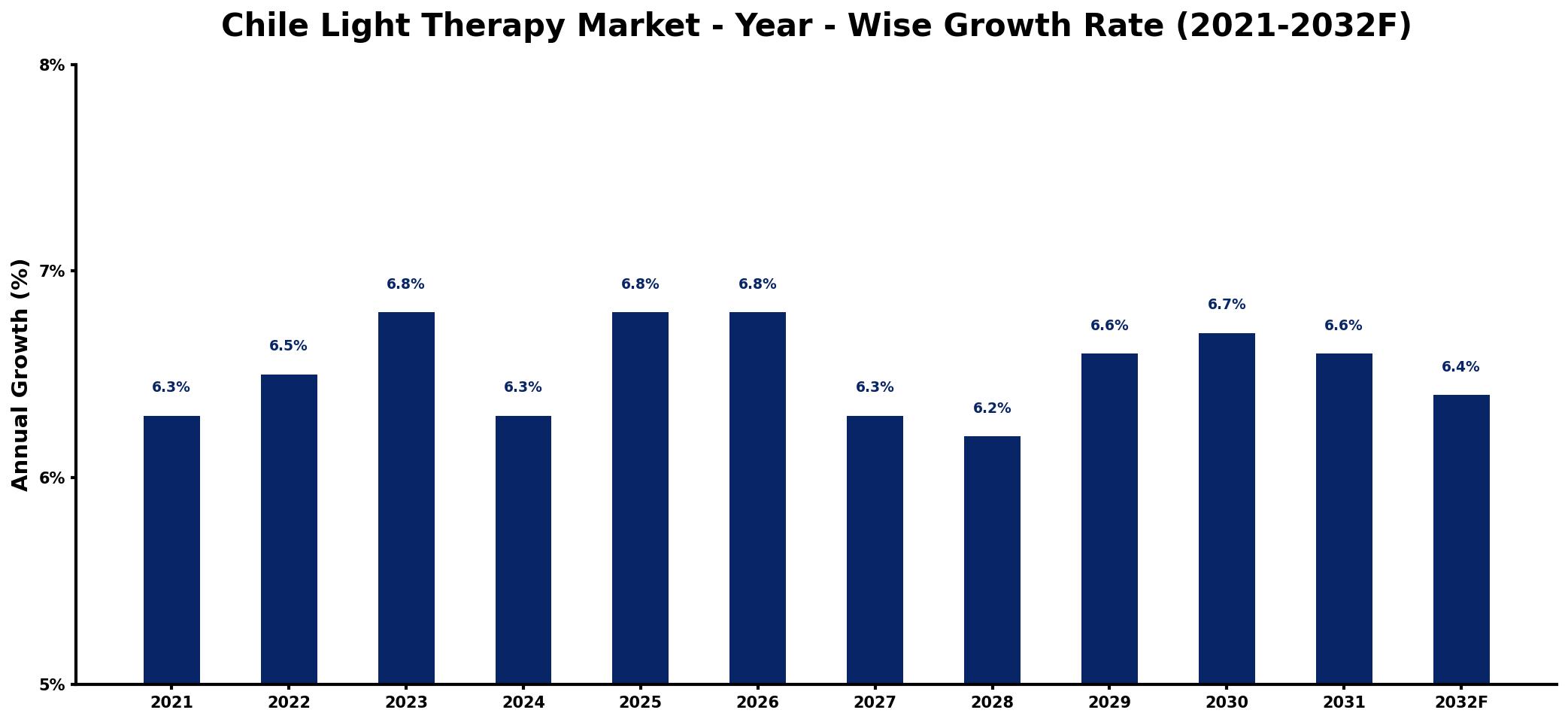 Chile Light Therapy Market Year-wise Growth Rate and Key Drivers