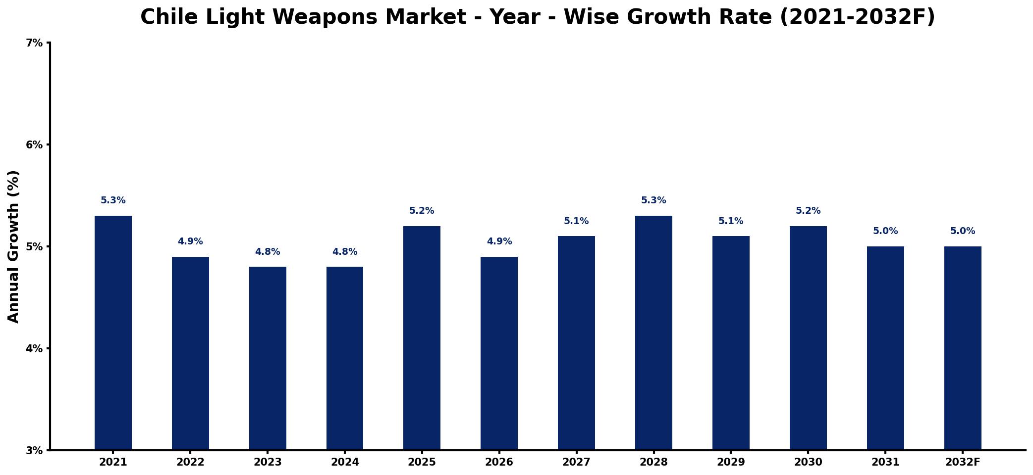 Chile Light Weapons Market Year-wise Growth Rate and Key Drivers