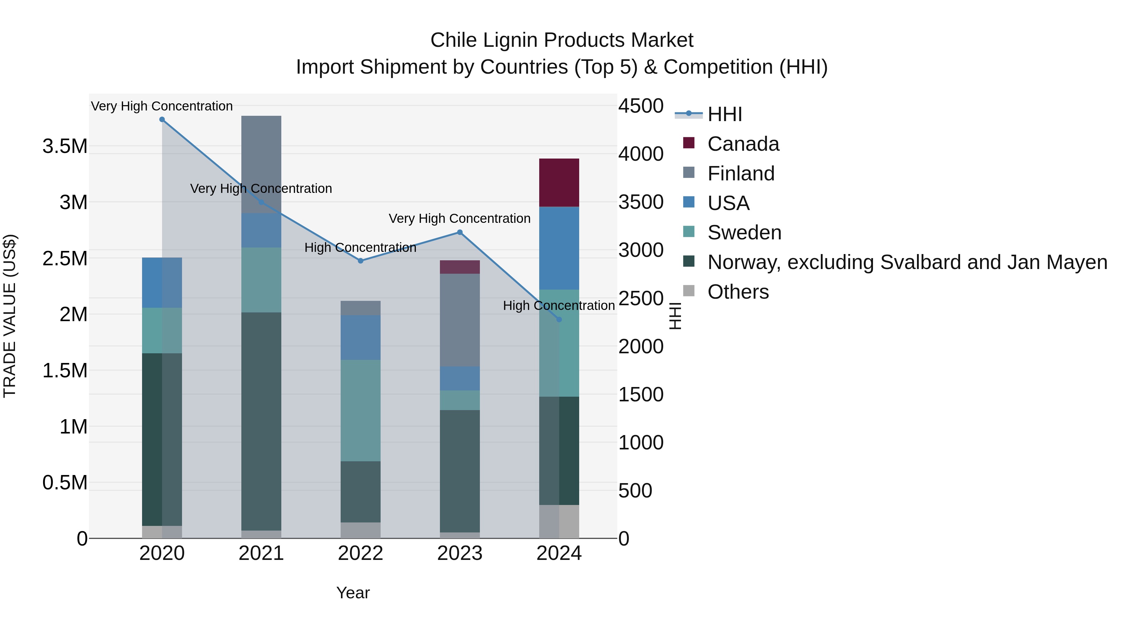 Chile Lignin Products Market Top 5 Importing Countries and Market Competition (HHI) Analysis